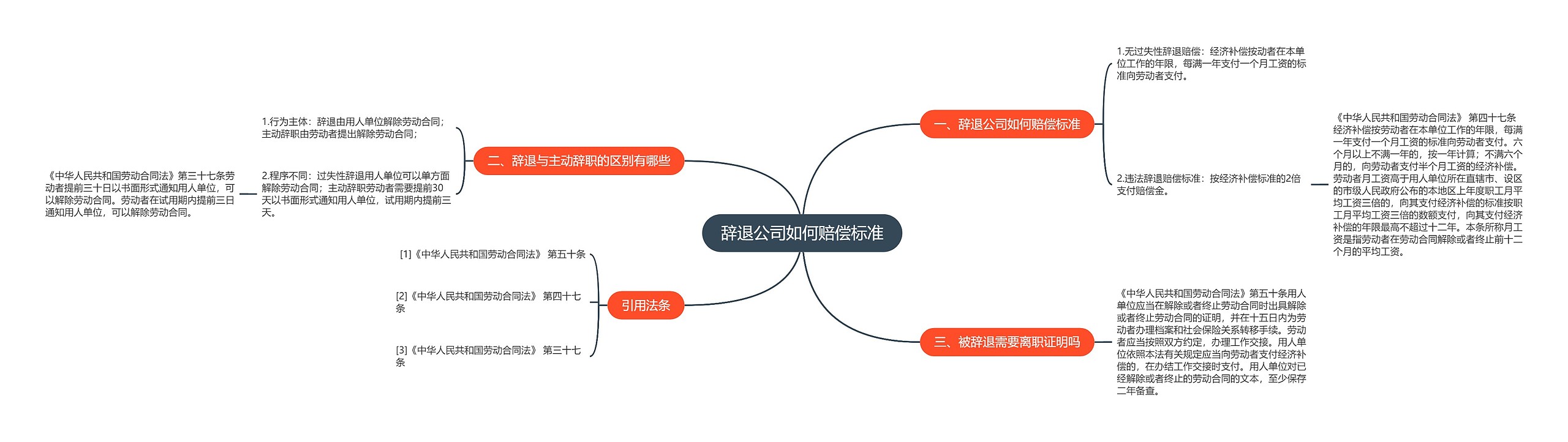 辞退公司如何赔偿标准思维导图