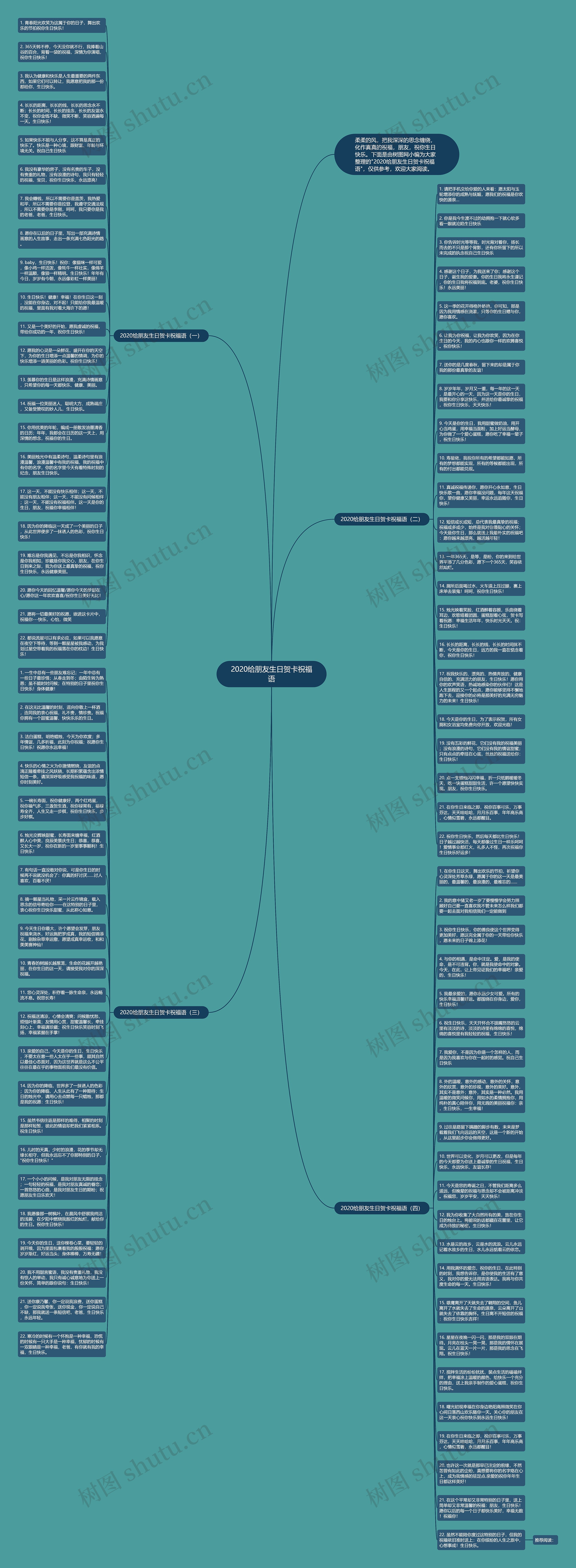 2020给朋友生日贺卡祝福语思维导图