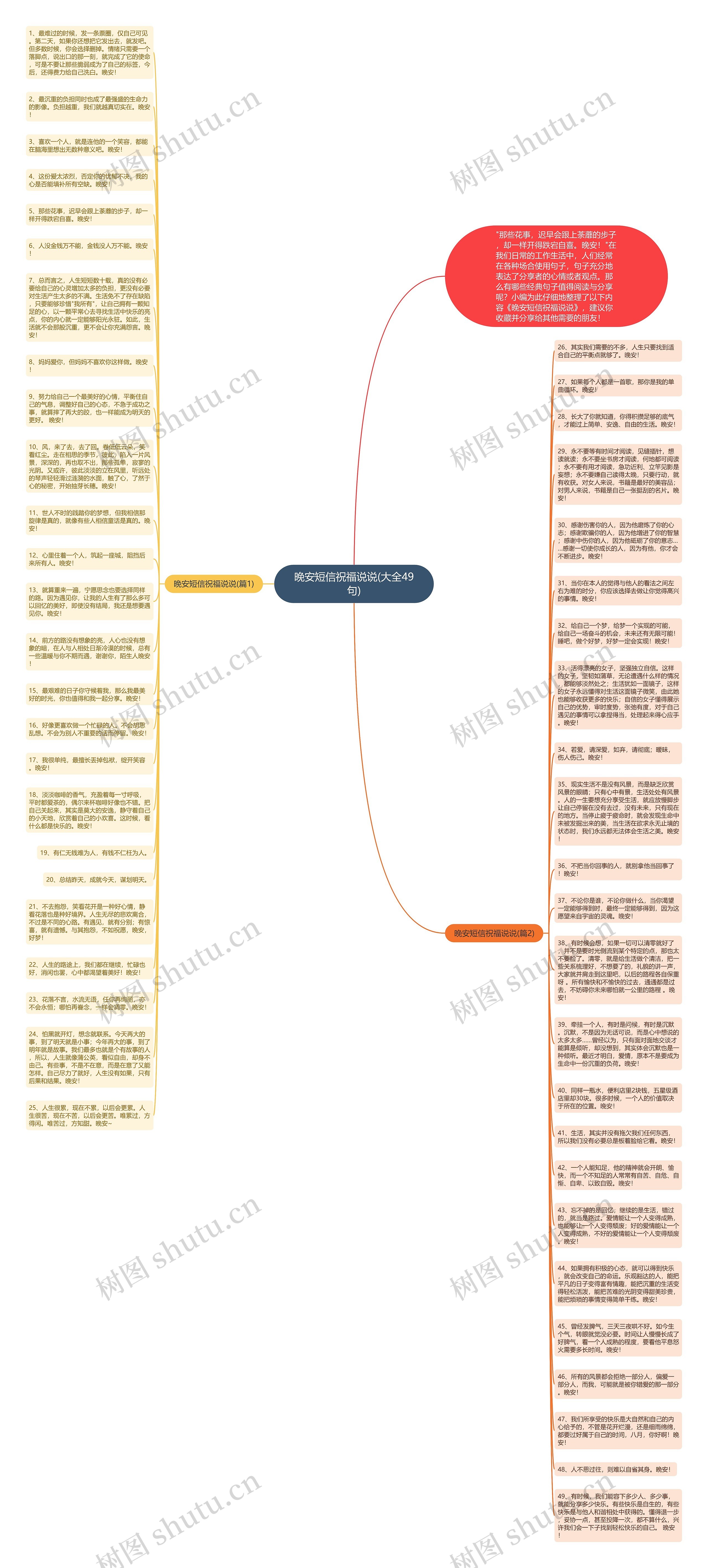 晚安短信祝福说说(大全49句)思维导图