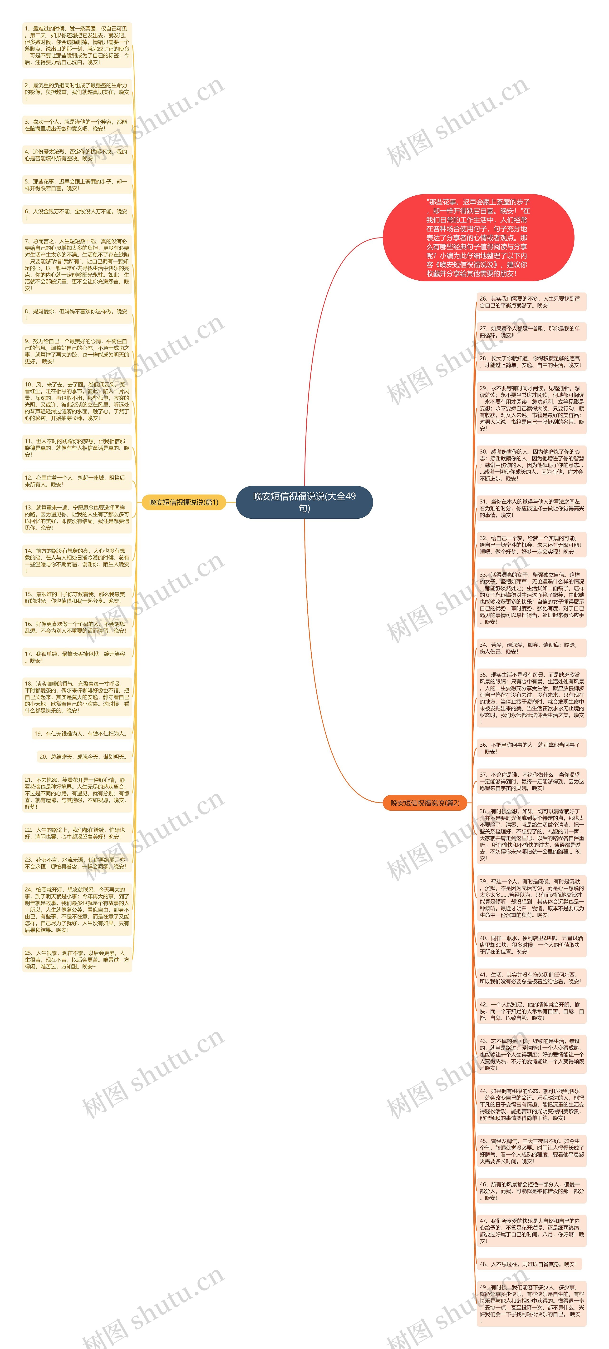 晚安短信祝福说说(大全49句)思维导图高清图 晚安短信祝福说说(大全49句)思维导图