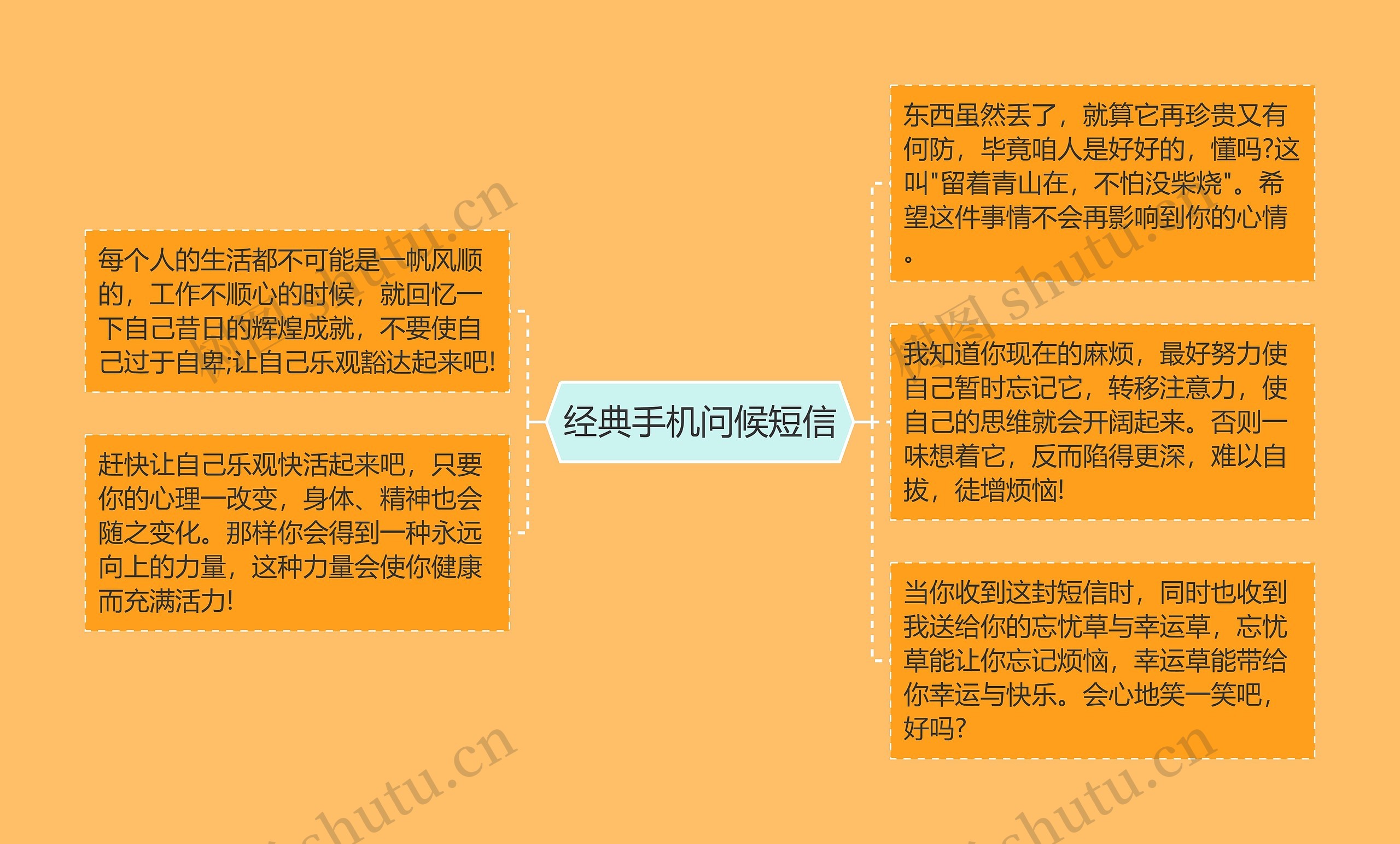 经典手机问候短信思维导图