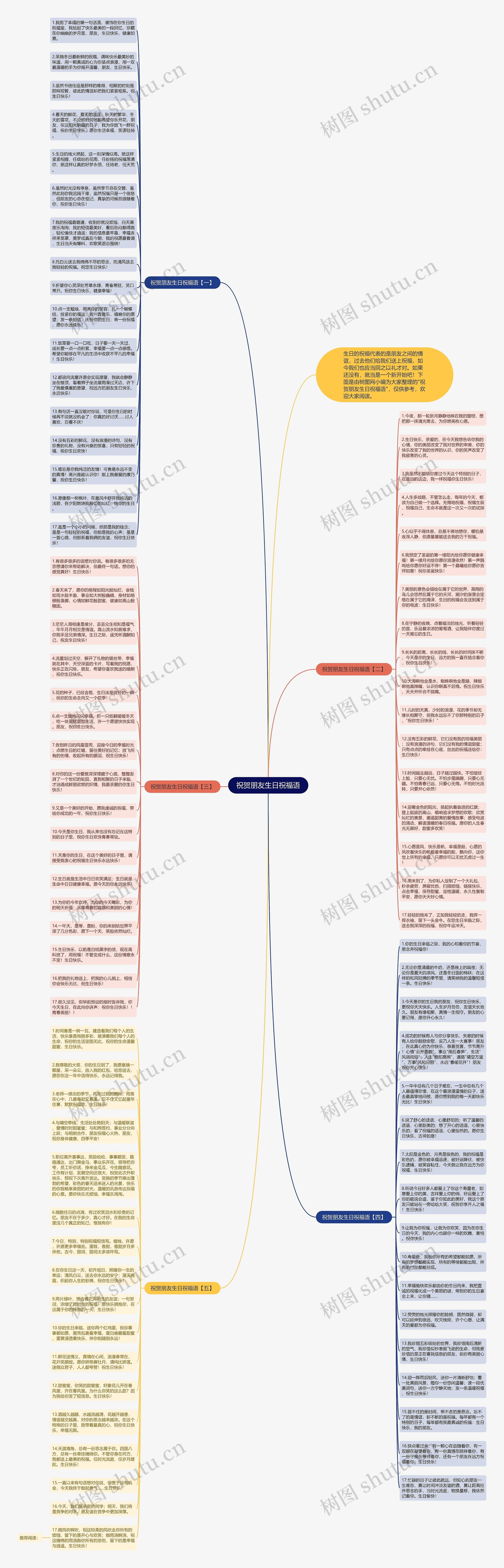 祝贺朋友生日祝福语思维导图