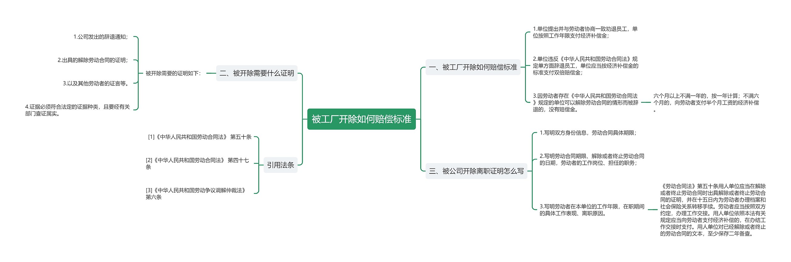 被工厂开除如何赔偿标准思维导图