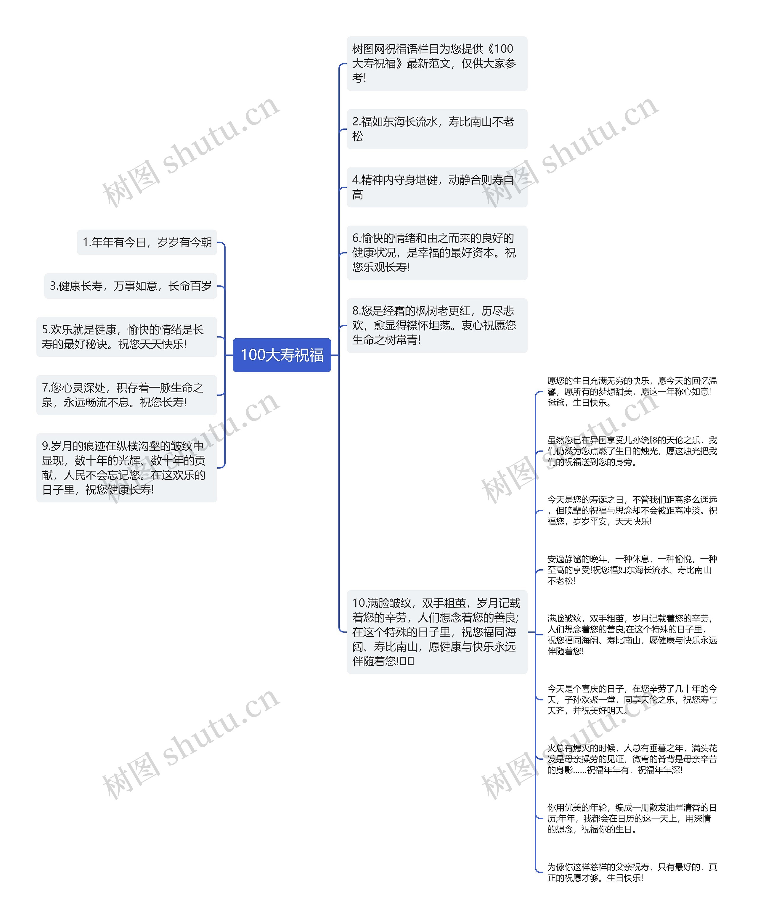 100大寿祝福思维导图