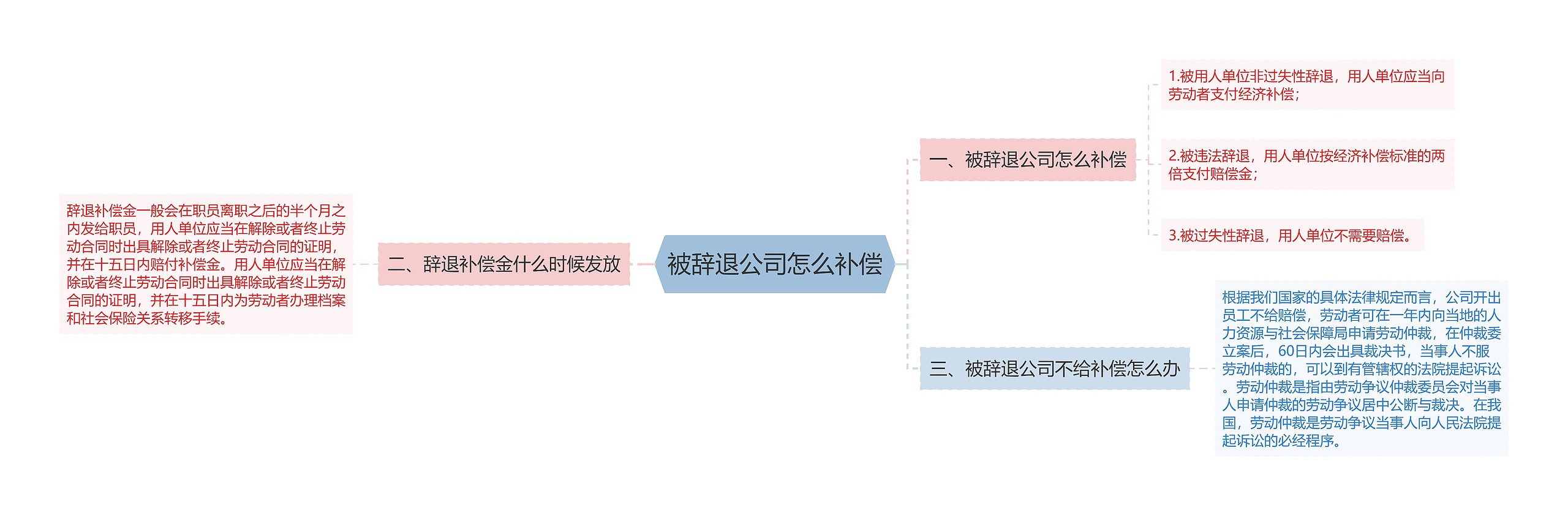 被辞退公司怎么补偿思维导图