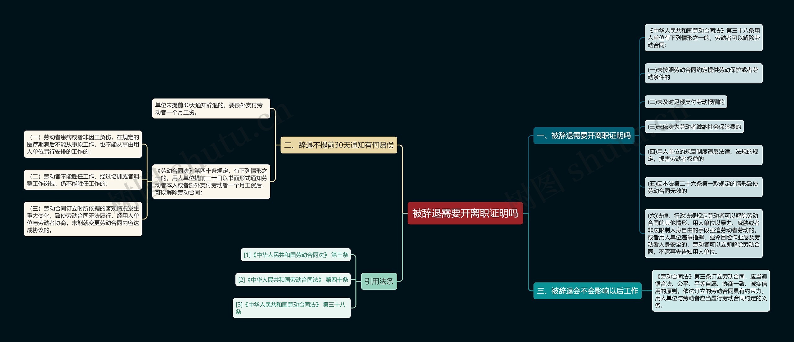 被辞退需要开离职证明吗思维导图