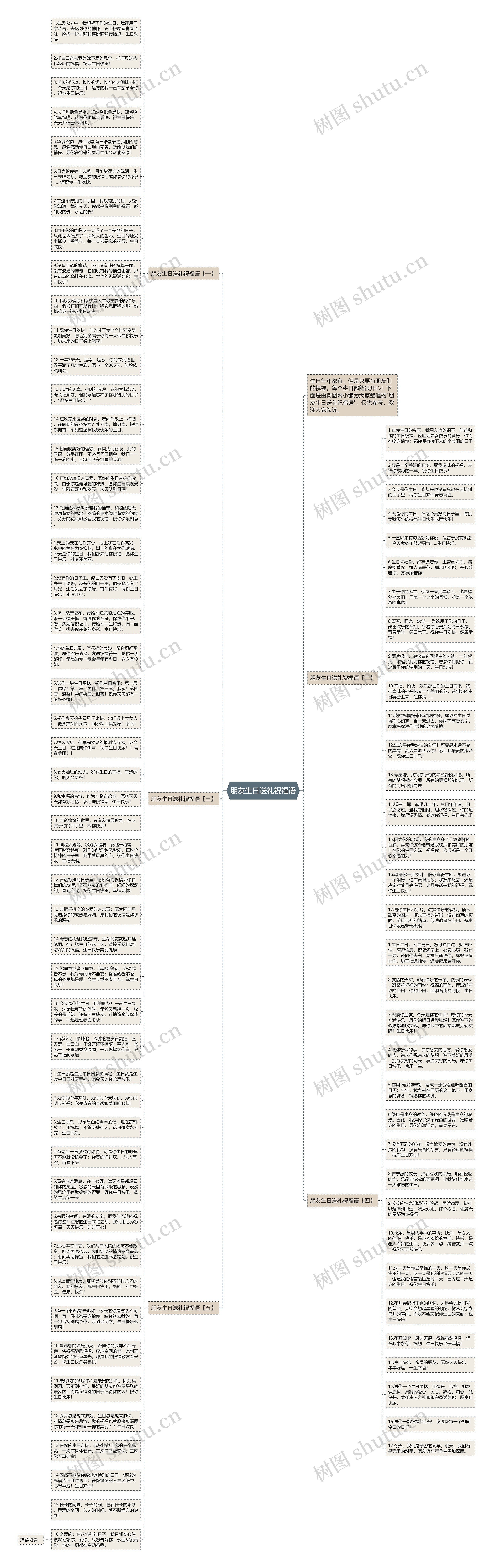 朋友生日送礼祝福语思维导图