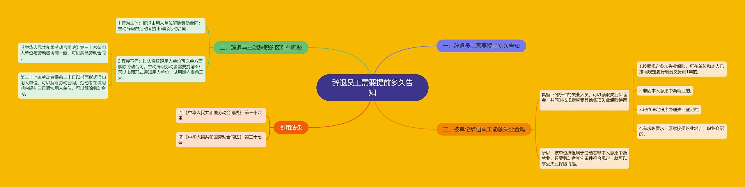 辞退员工需要提前多久告知 辞退员工需要提前多久告知