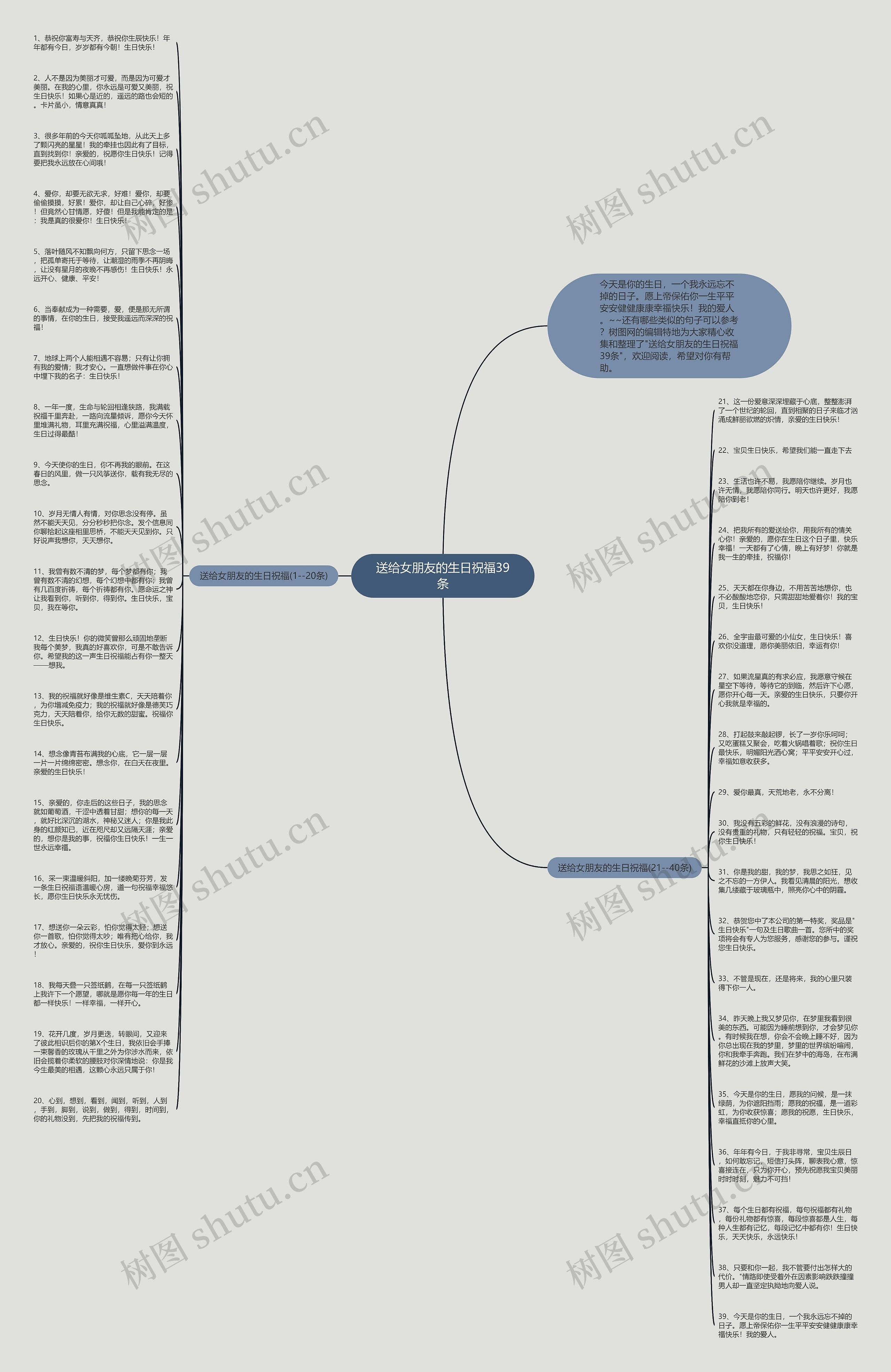 送给女朋友的生日祝福39条思维导图
