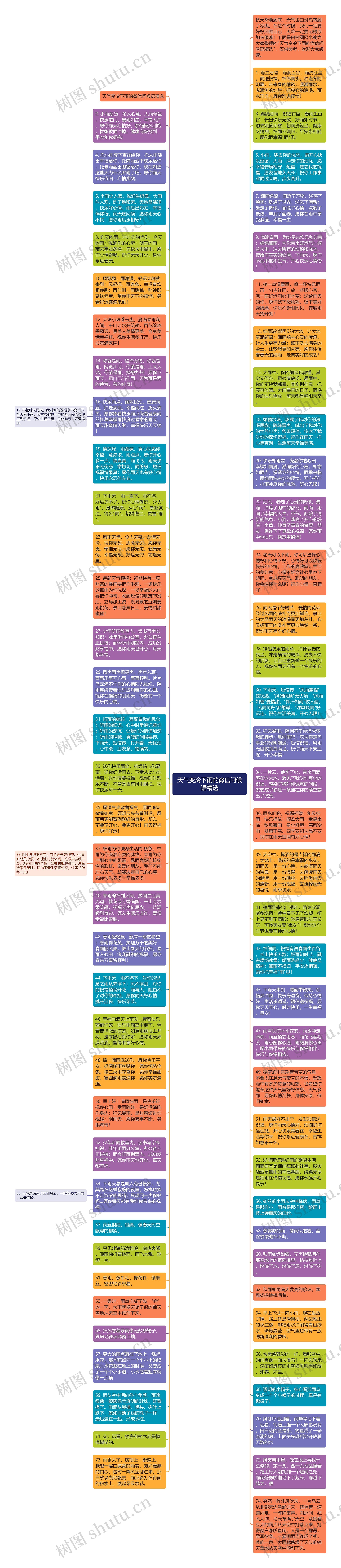 天气变冷下雨的微信问候语精选思维导图