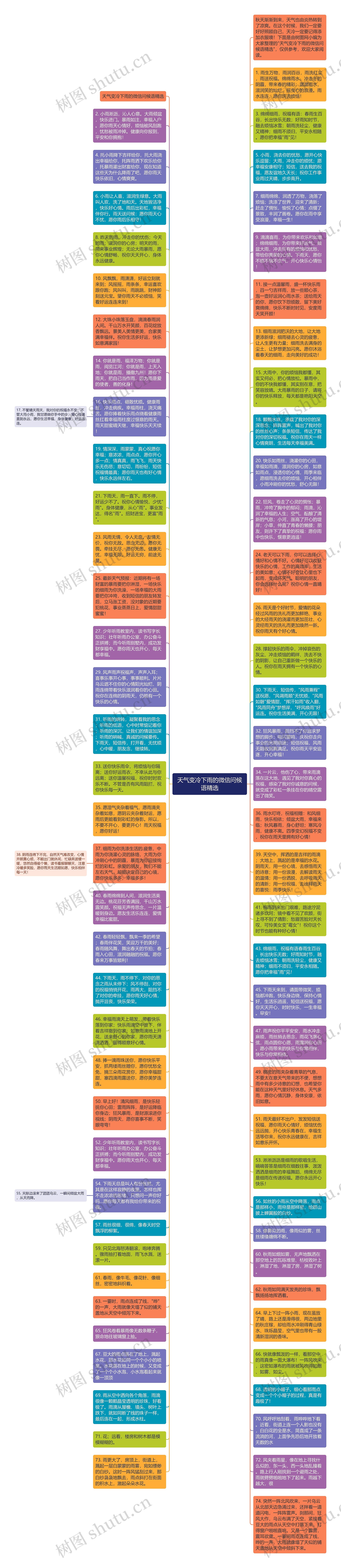 天气变冷下雨的微信问候语精选思维导图高清图 天气变冷下雨的微信问候语精选思维导图