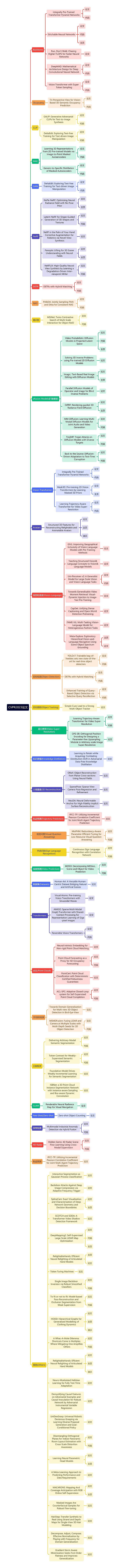 CVPR2023论文思维导图