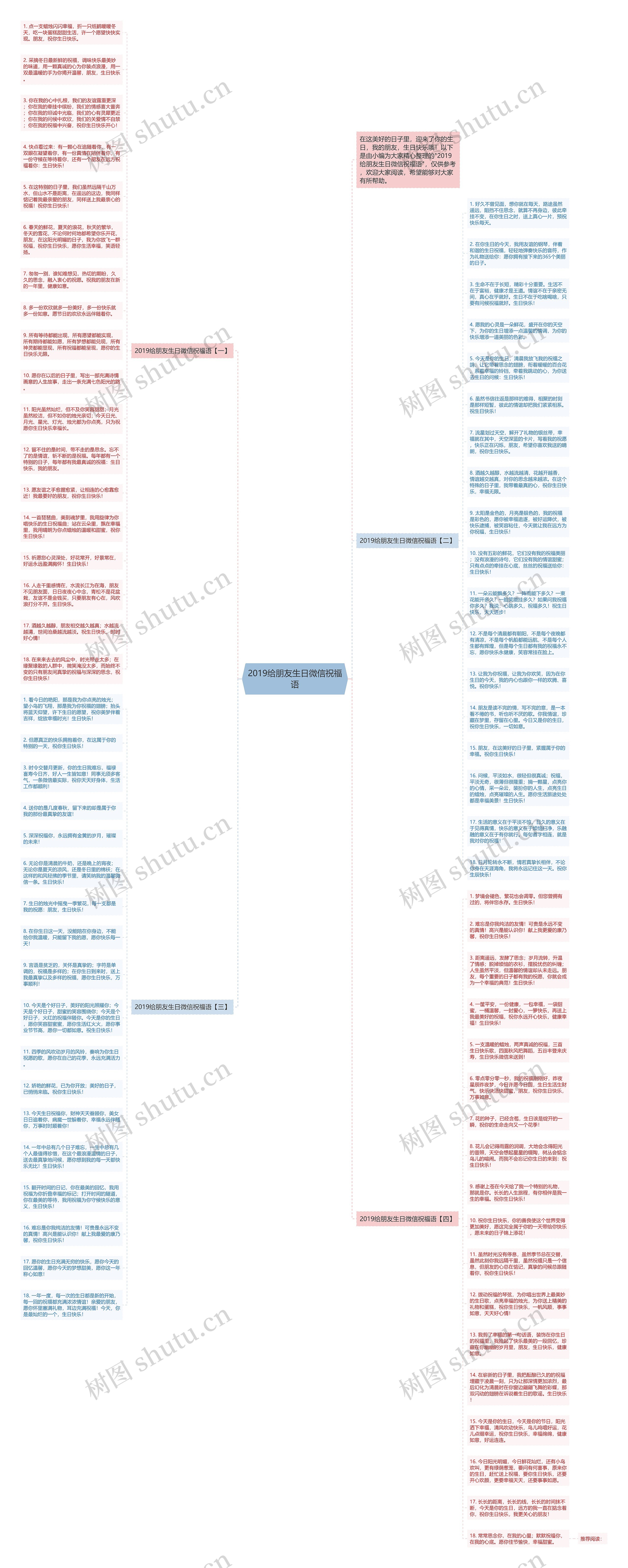 2019给朋友生日微信祝福语思维导图
