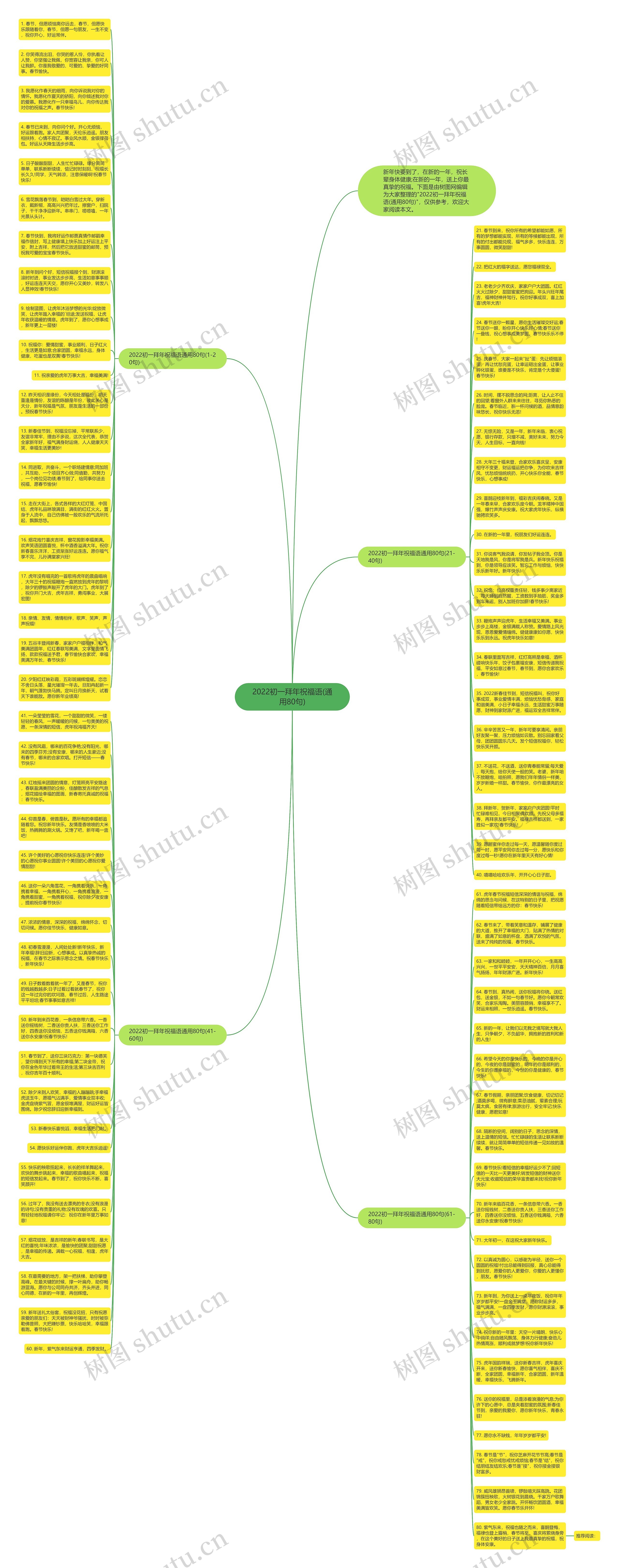 2022初一拜年祝福语(通用80句)思维导图