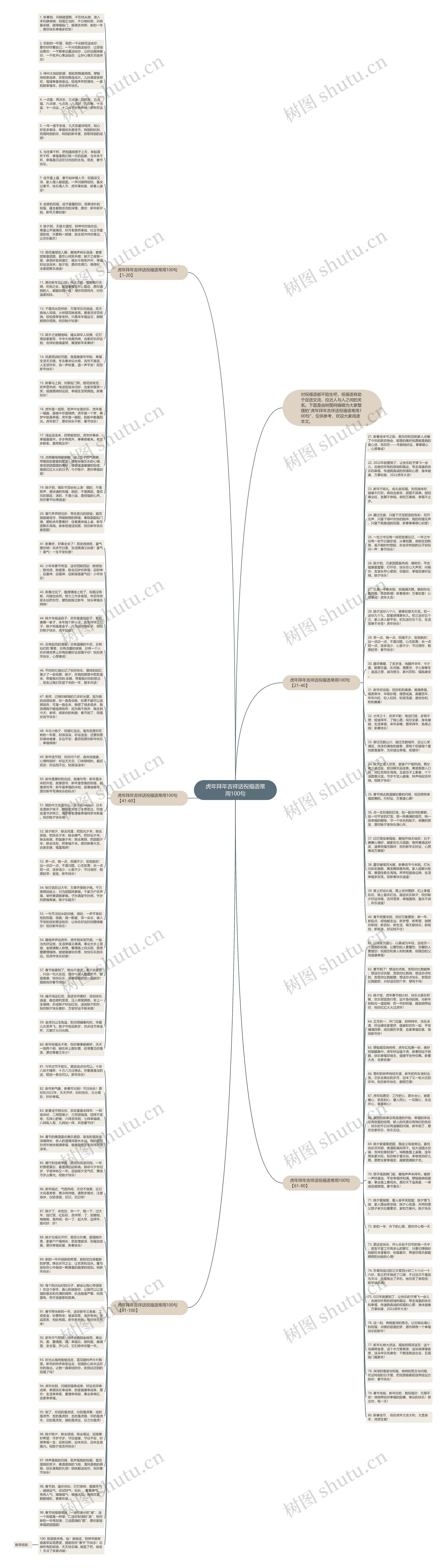 虎年拜年吉祥话祝福语常用100句思维导图