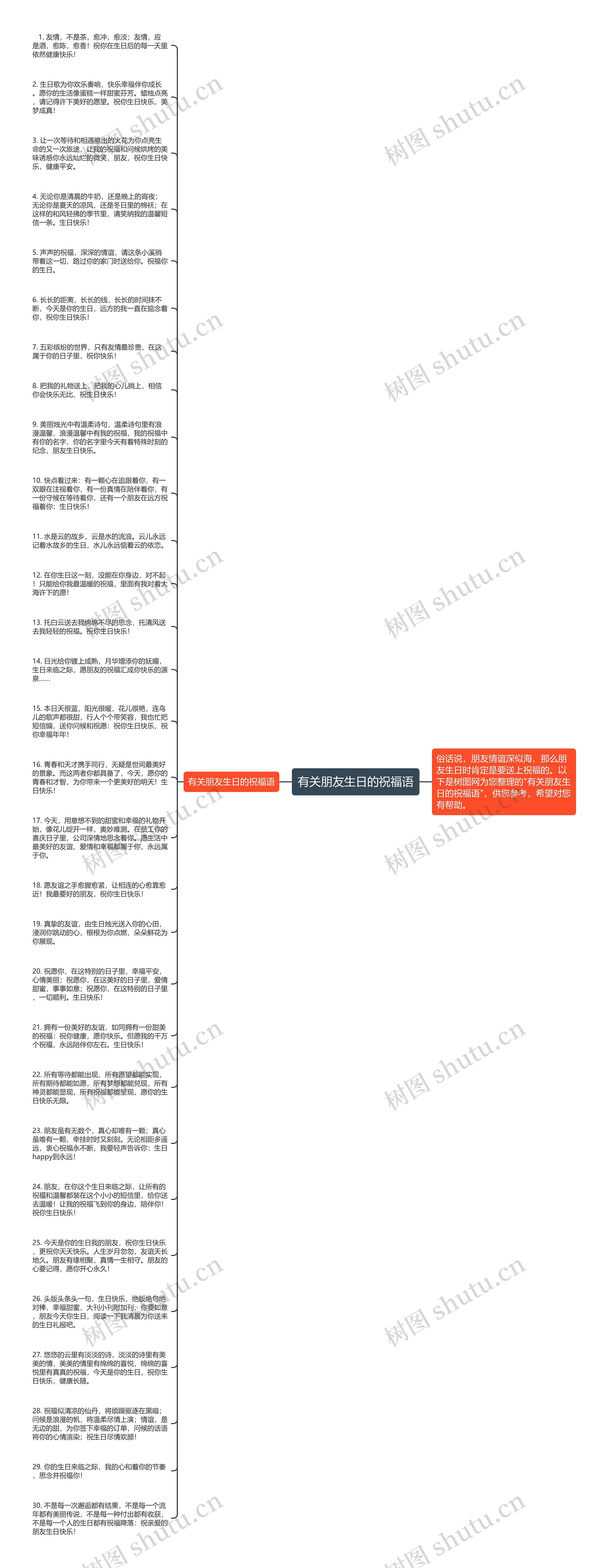 有关朋友生日的祝福语思维导图