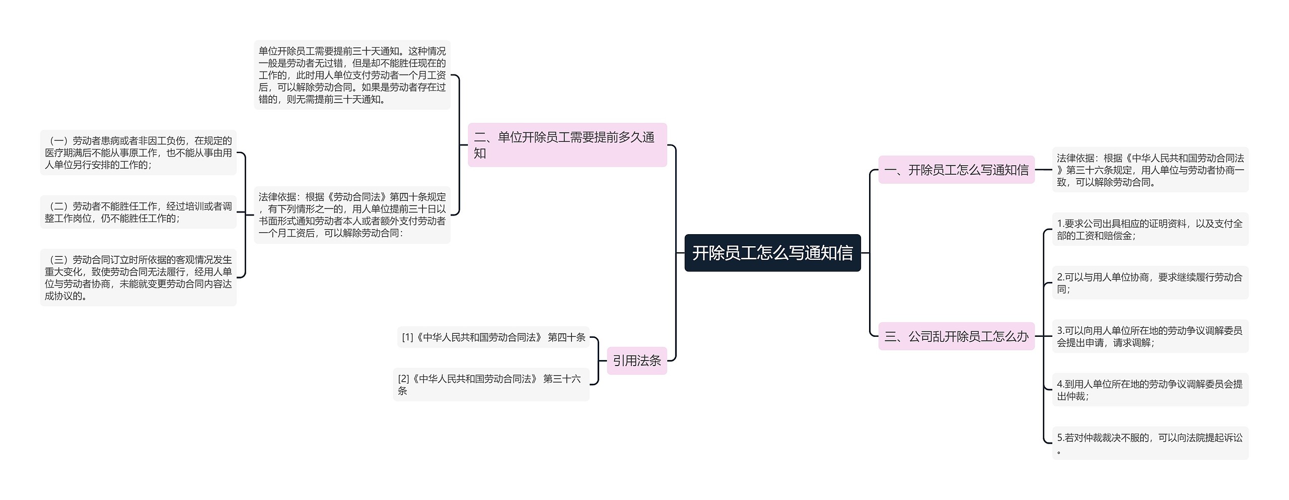 开除员工怎么写通知信思维导图