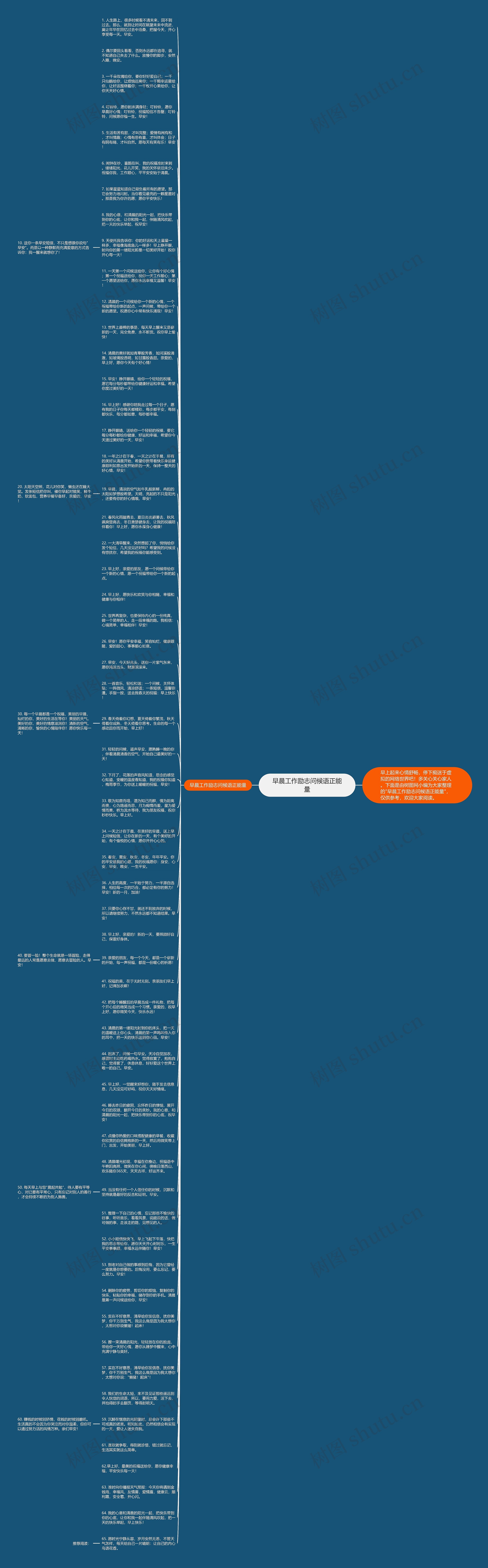 早晨工作励志问候语正能量思维导图