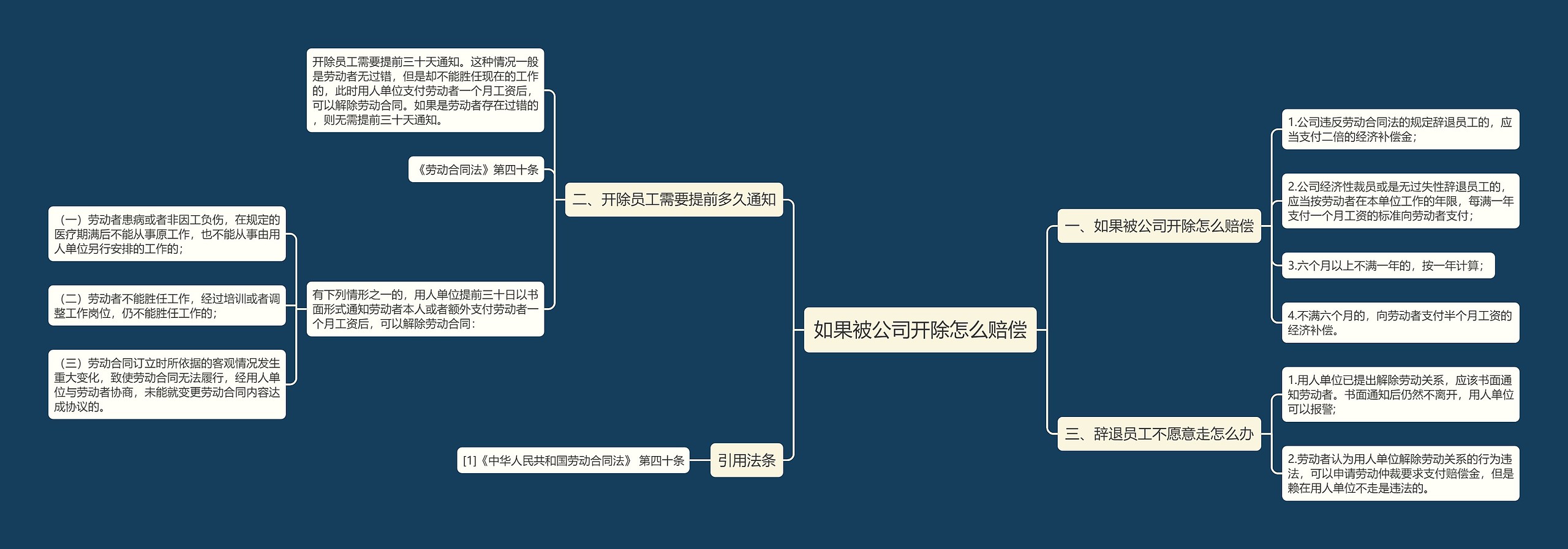 如果被公司开除怎么赔偿思维导图