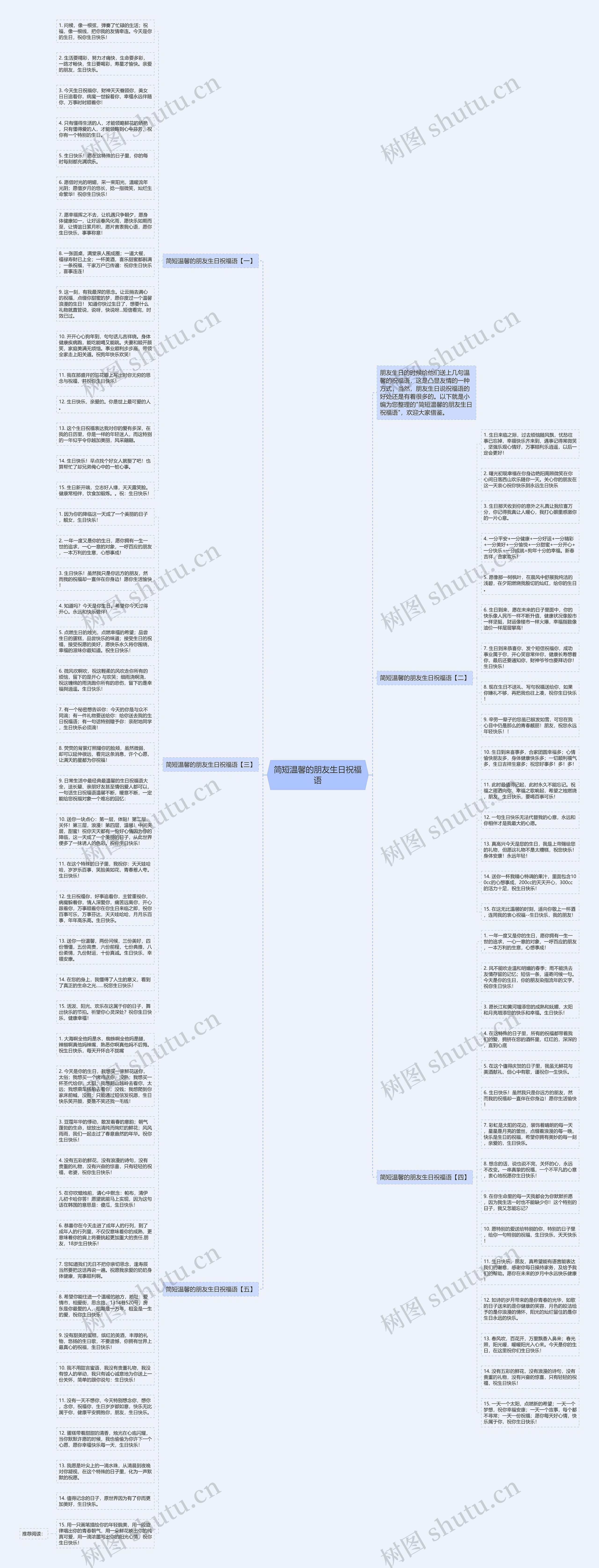 简短温馨的朋友生日祝福语思维导图