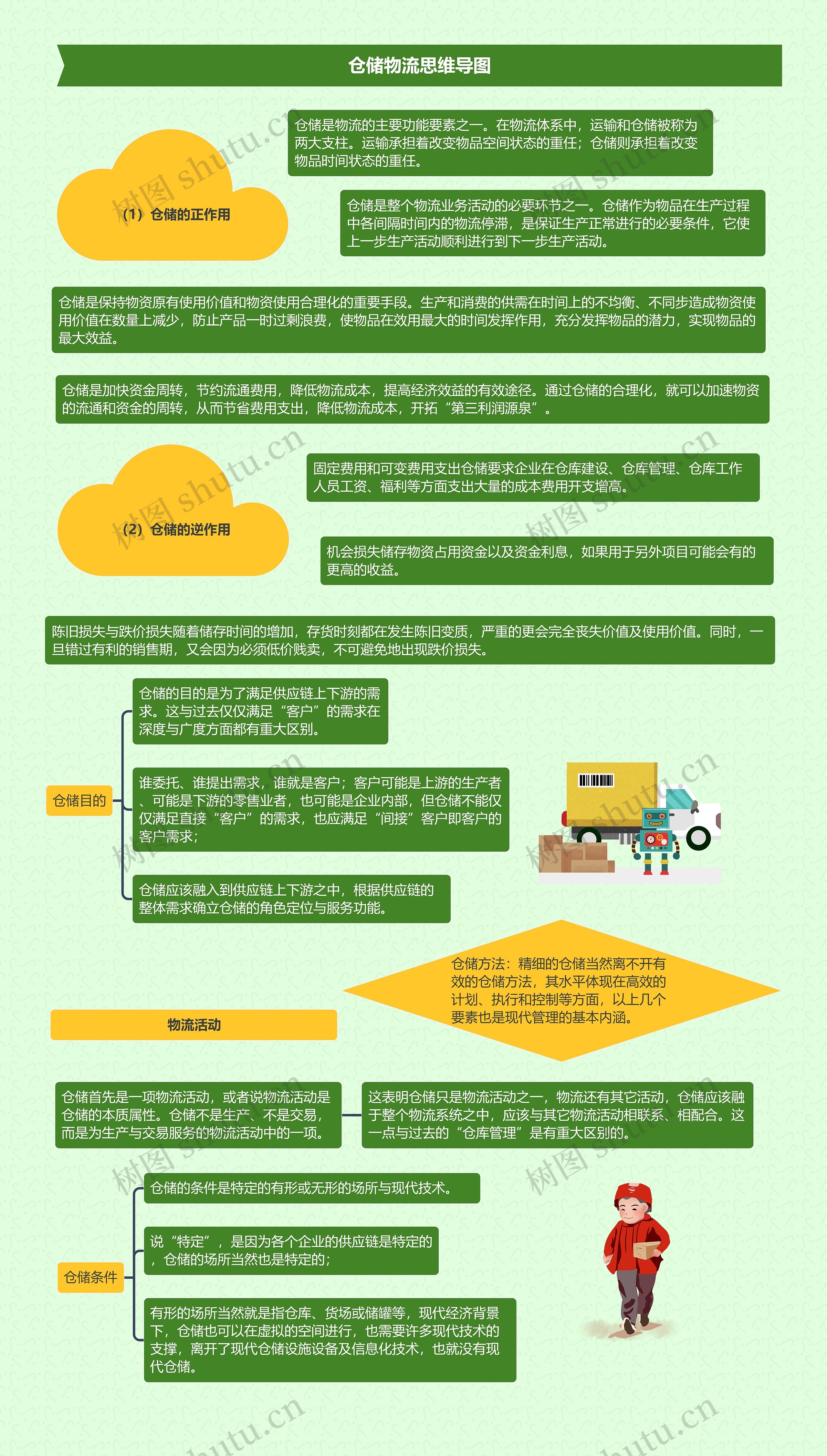 仓储物流思维导图高清图 仓储物流思维导图