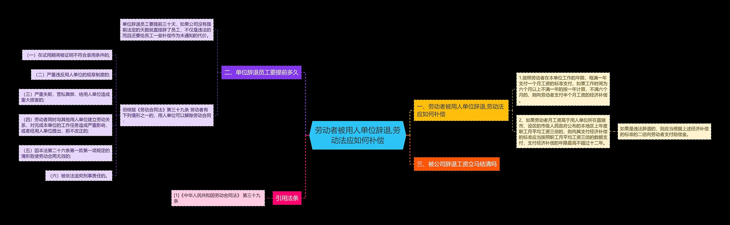 劳动者被用人单位辞退,劳动法应如何补偿思维导图