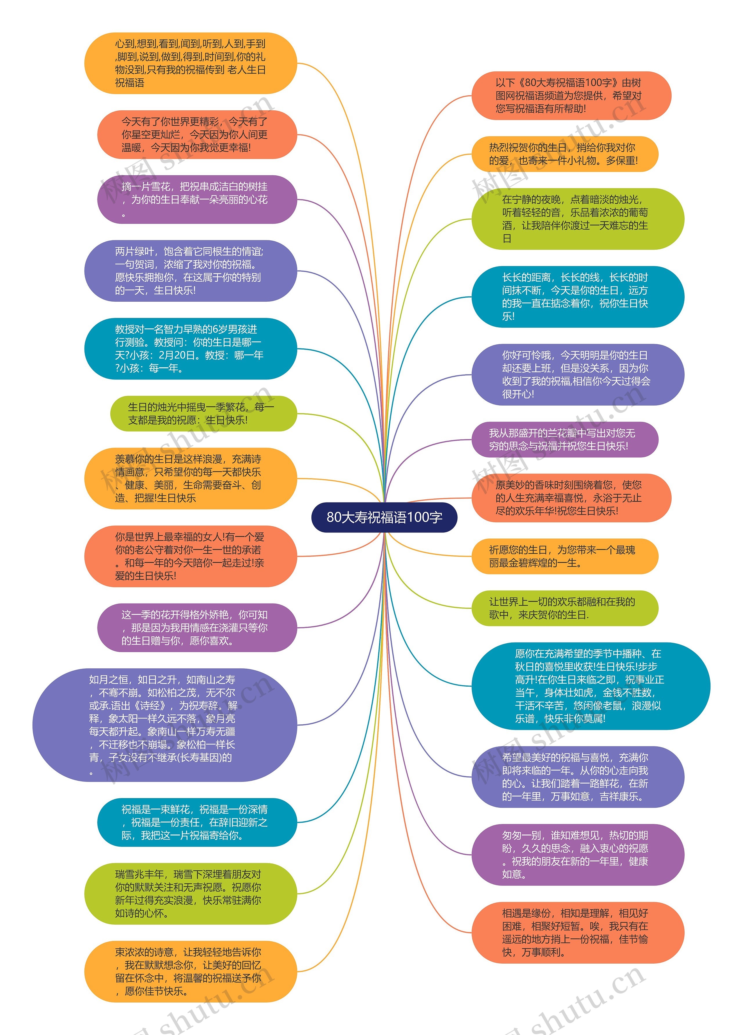 80大寿祝福语100字思维导图