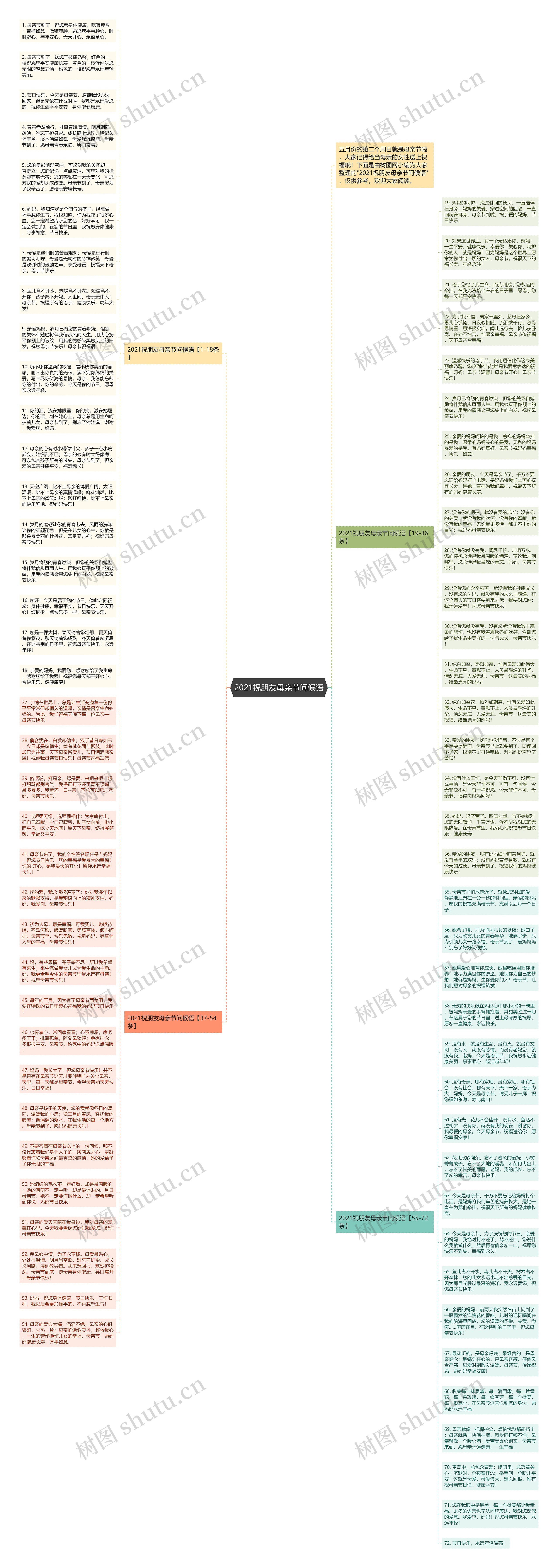 2021祝朋友母亲节问候语思维导图高清图 2021祝朋友母亲节问候语思维导图