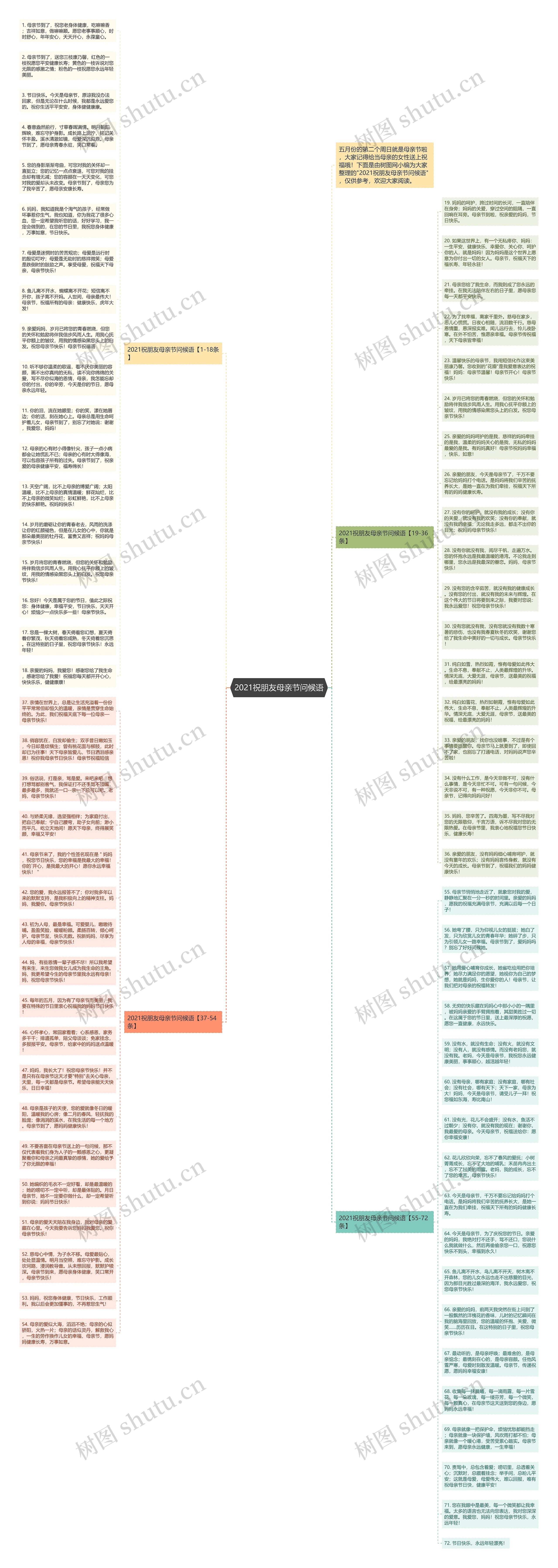 2021祝朋友母亲节问候语思维导图