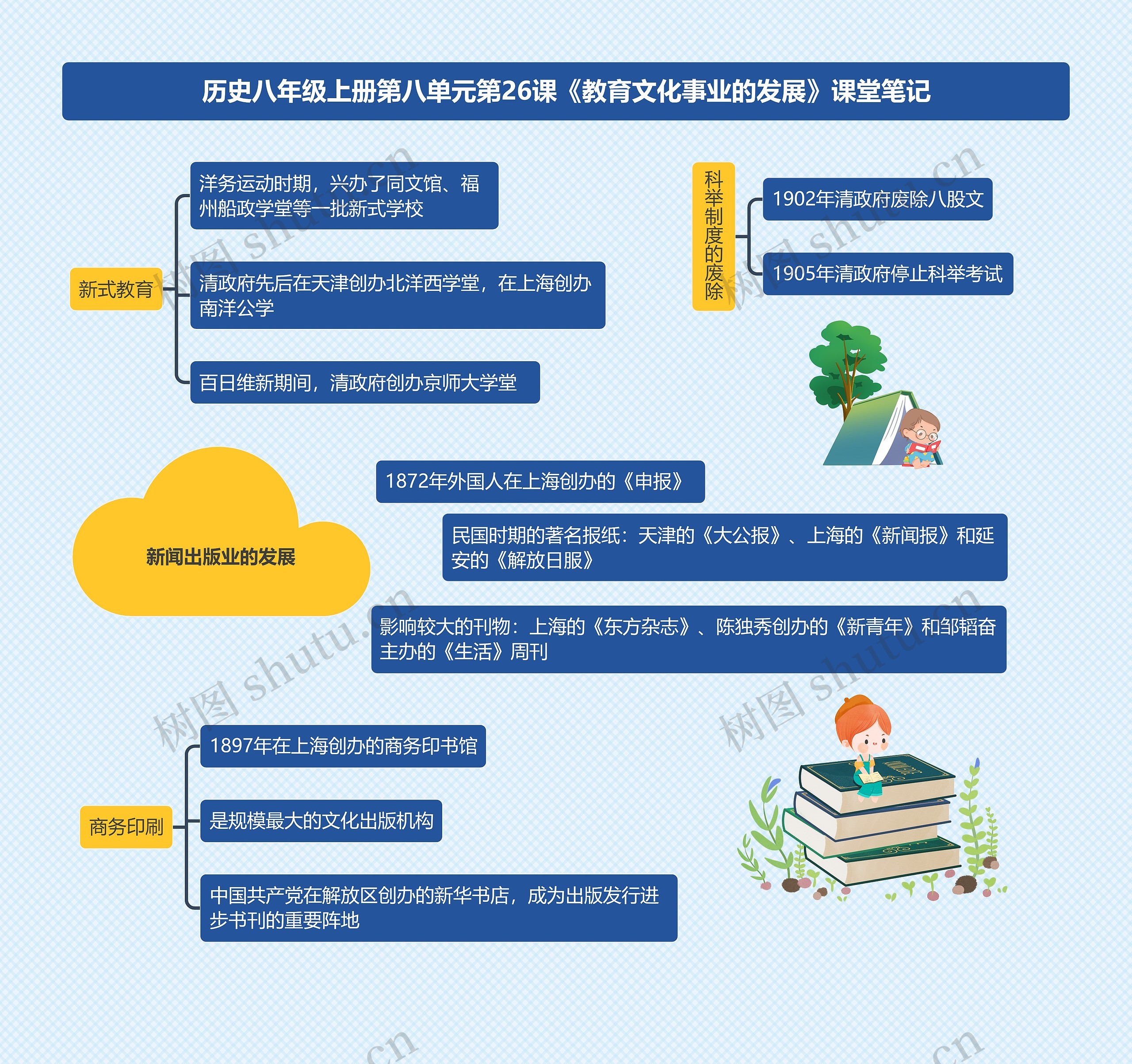 历史八年级上册第八单元第26课《教育文化事业的发展》课堂笔记思维导图高清图 历史八年级上册第八单元第26课《教育文化事业的发展》课堂笔记思维导图