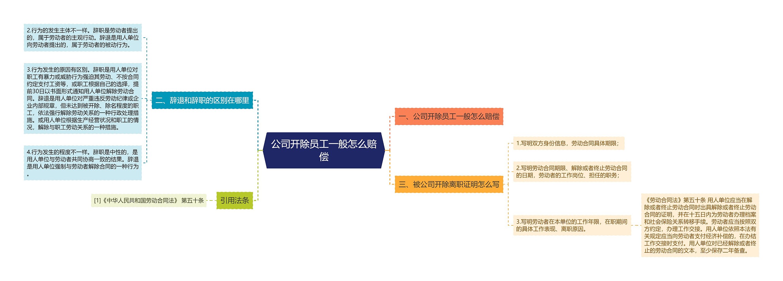 公司开除员工一般怎么赔偿思维导图