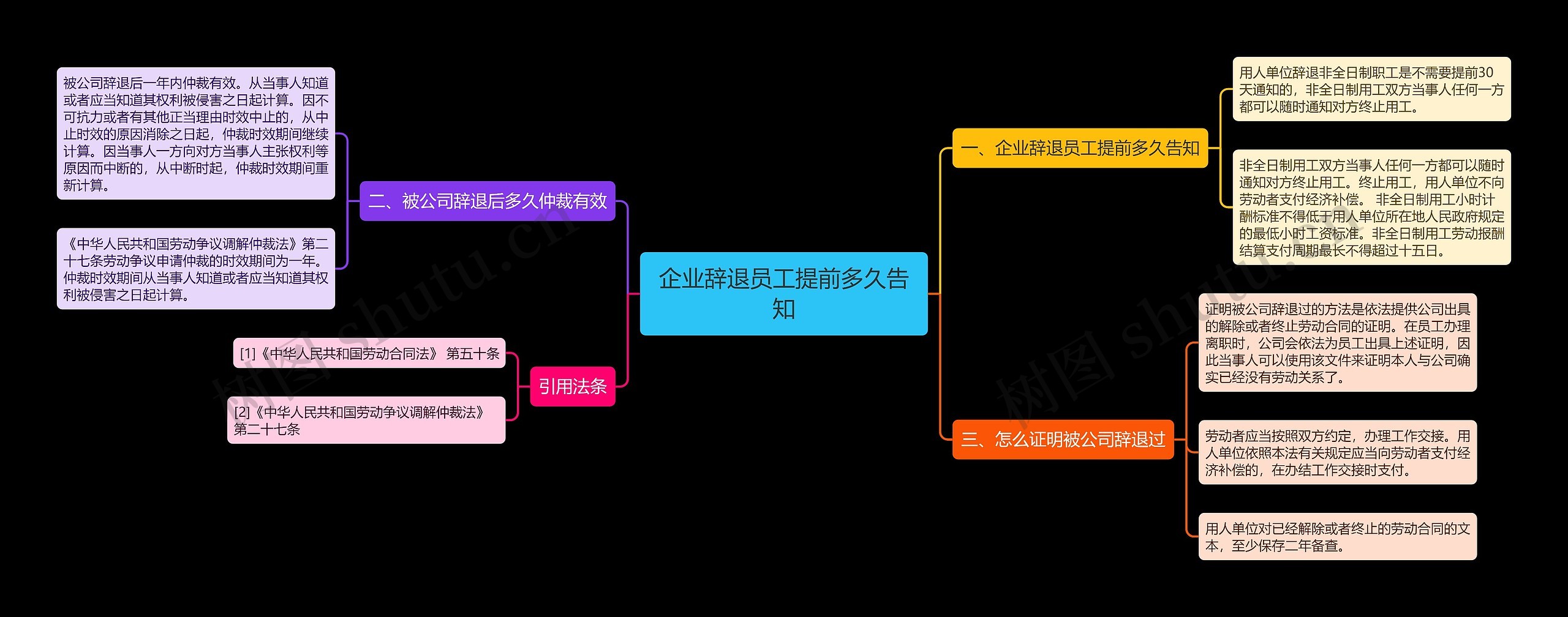 企业辞退员工提前多久告知思维导图