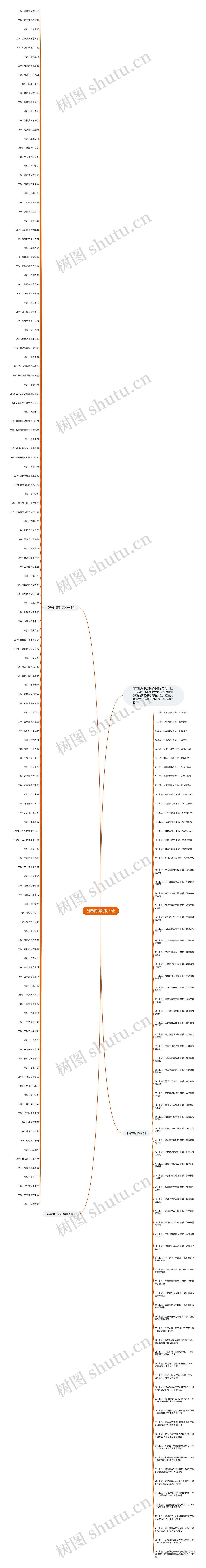 新春祝福对联大全思维导图