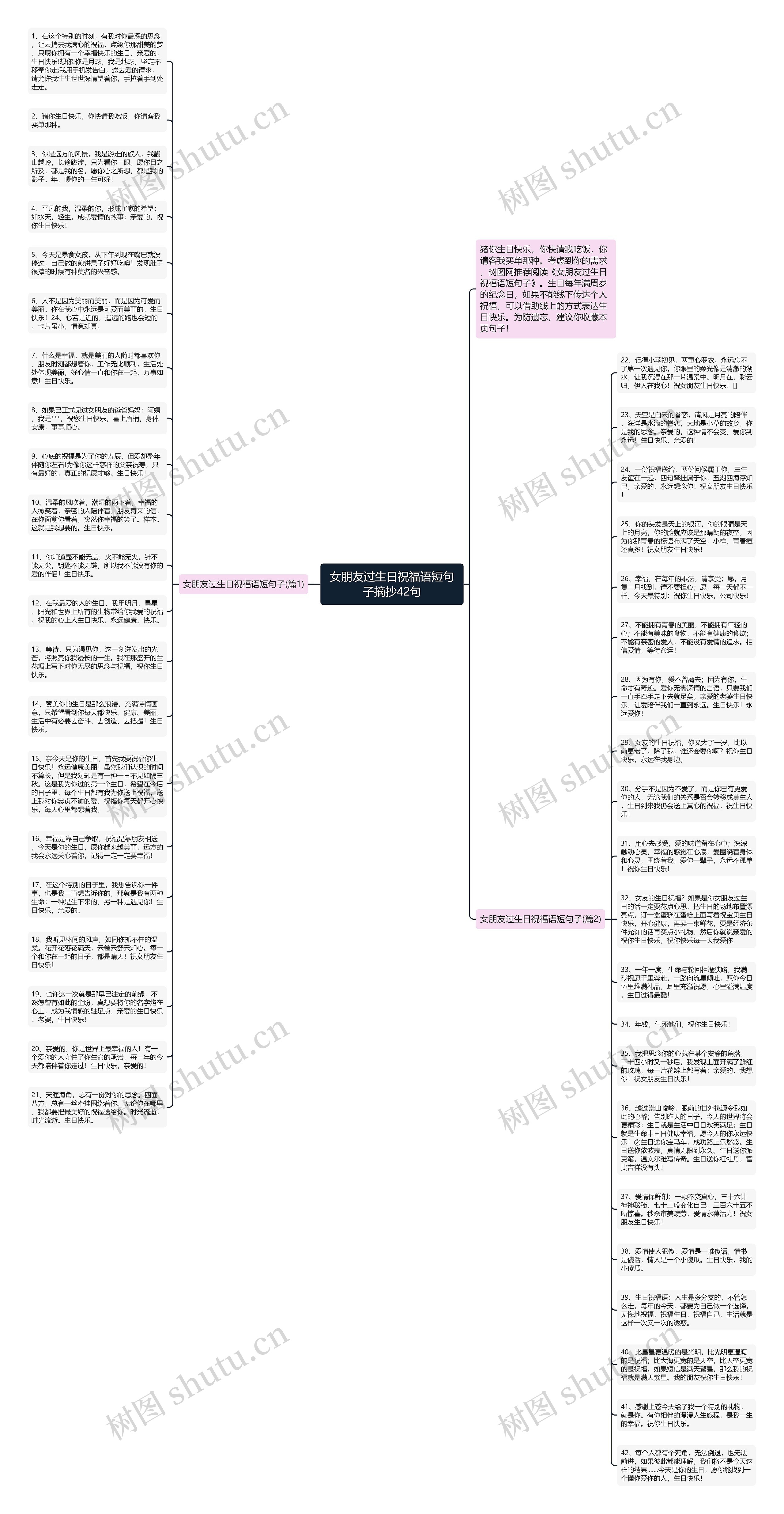 女朋友过生日祝福语短句子摘抄42句思维导图