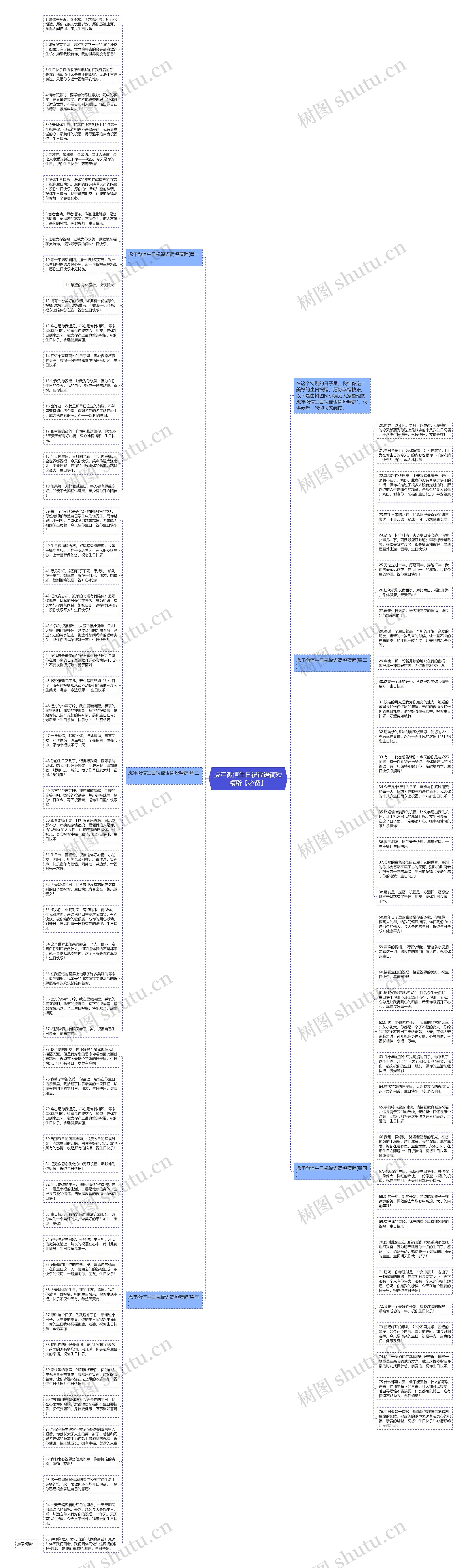 虎年微信生日祝福语简短精辟【必备】思维导图