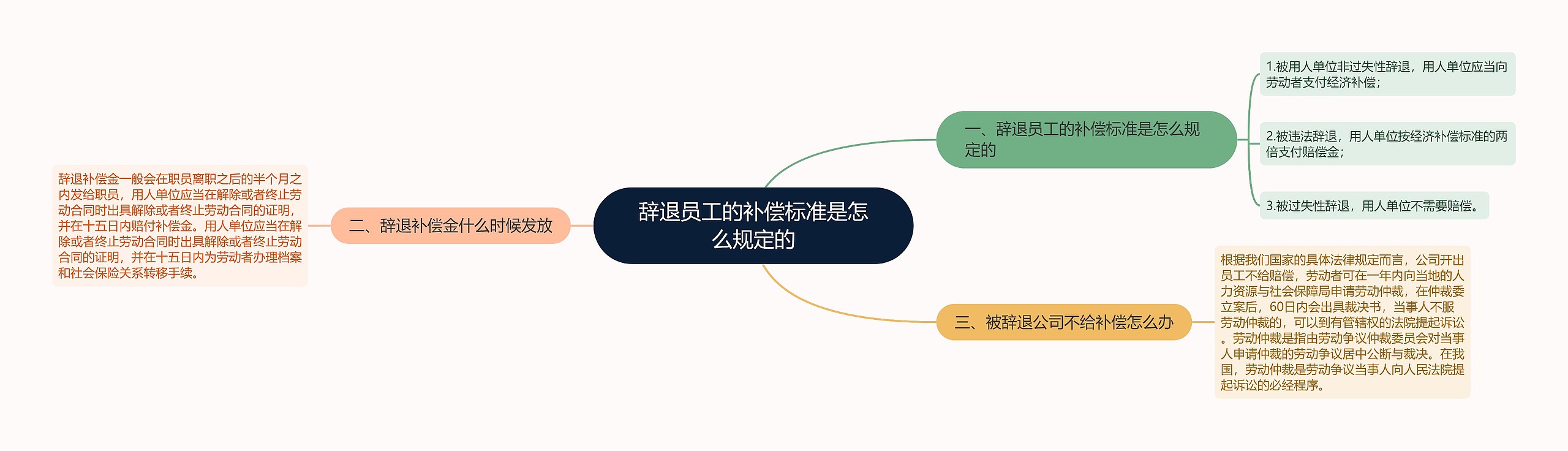 辞退员工的补偿标准是怎么规定的