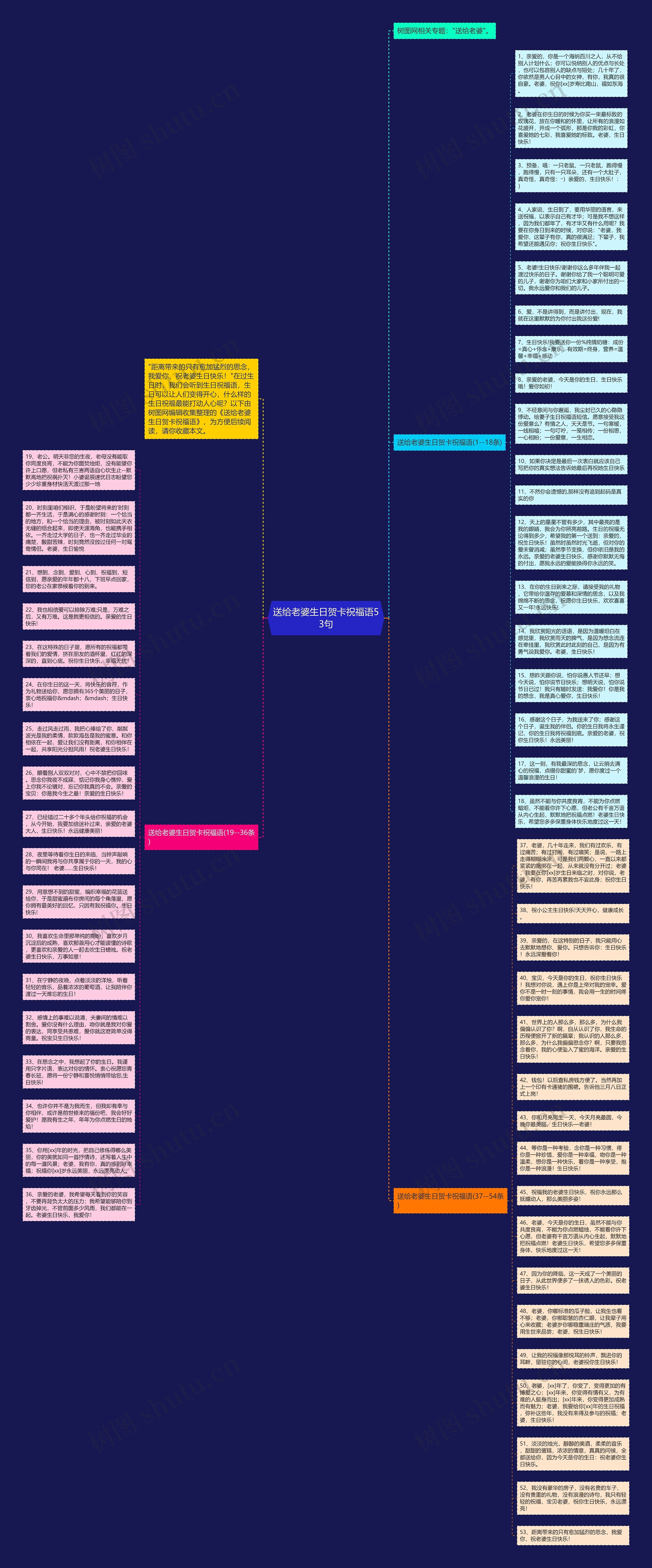 送给老婆生日贺卡祝福语53句思维导图