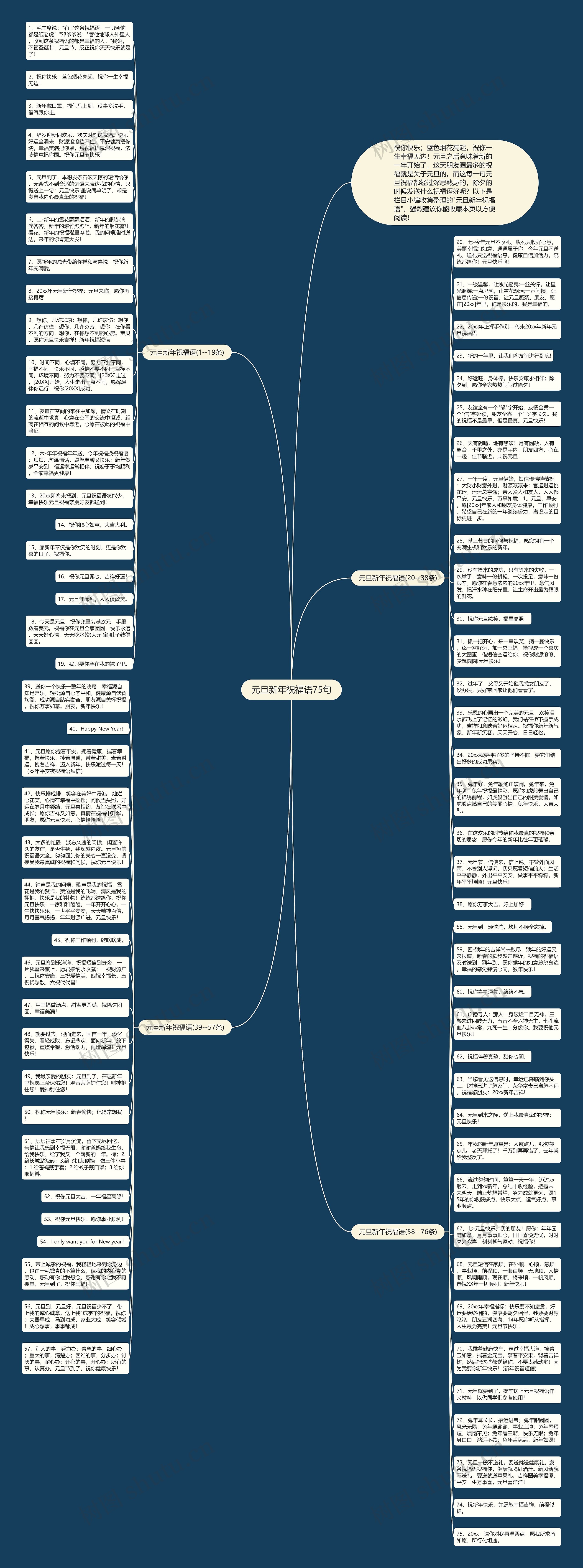 元旦新年祝福语75句思维导图