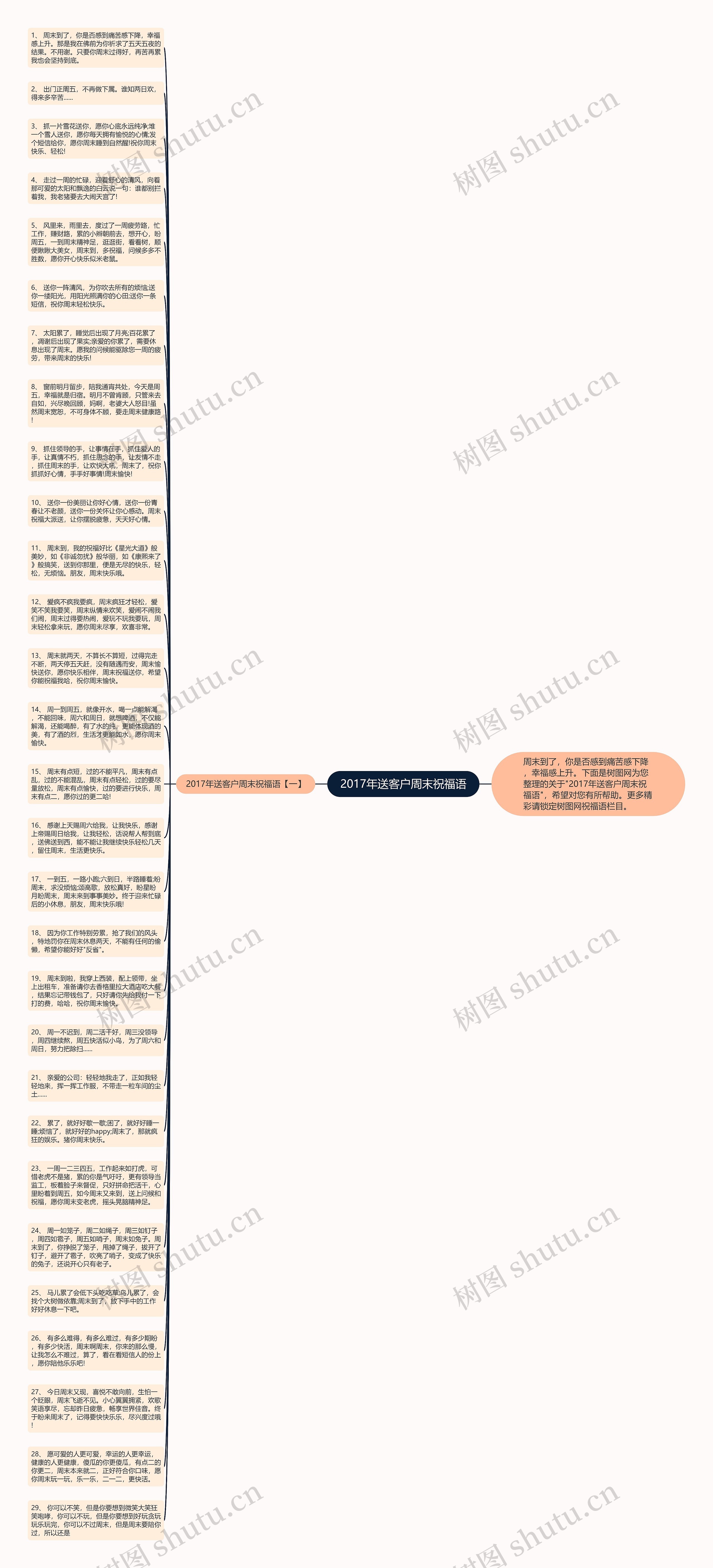 2017年送客户周末祝福语思维导图