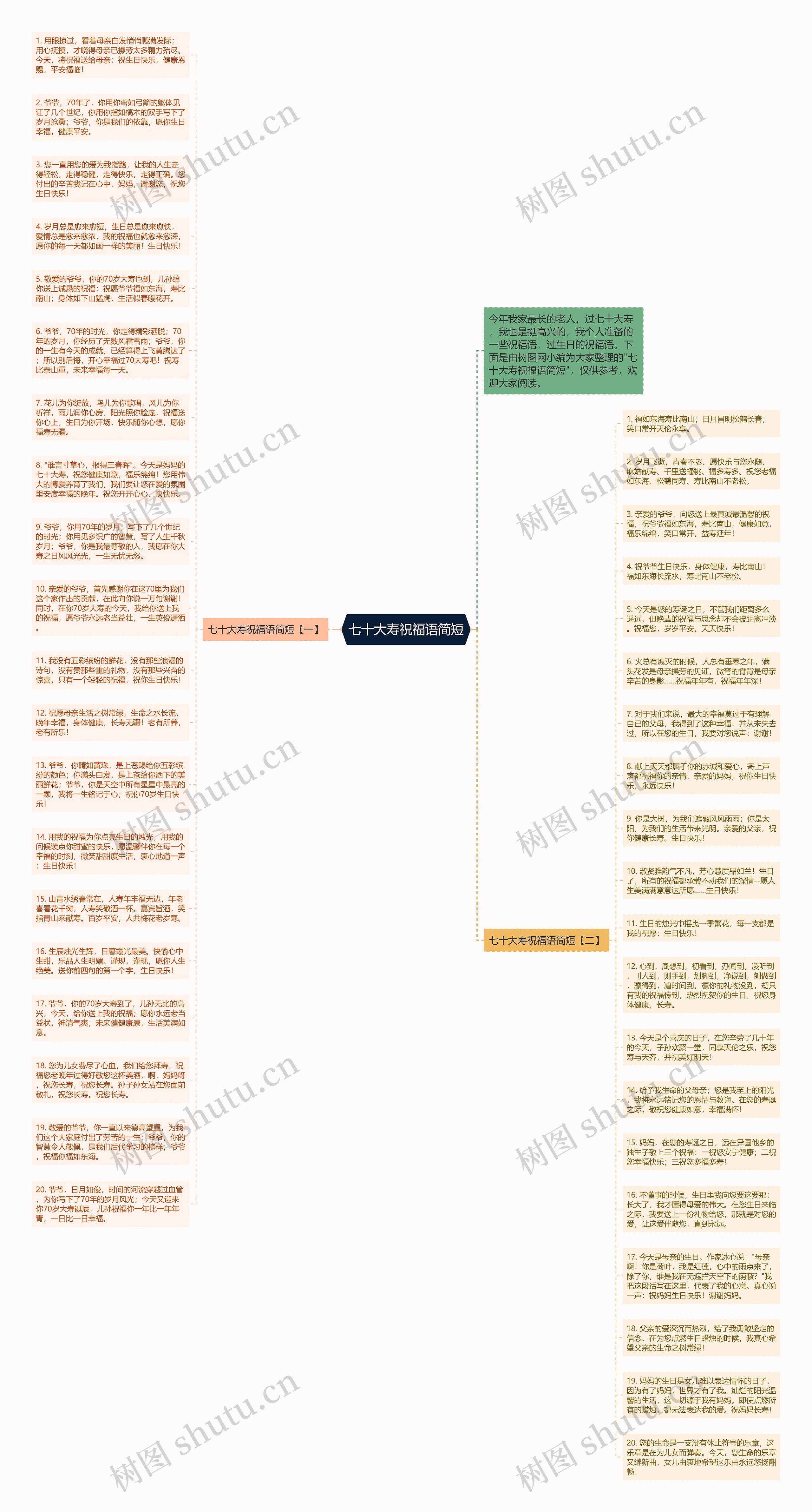 七十大寿祝福语简短思维导图