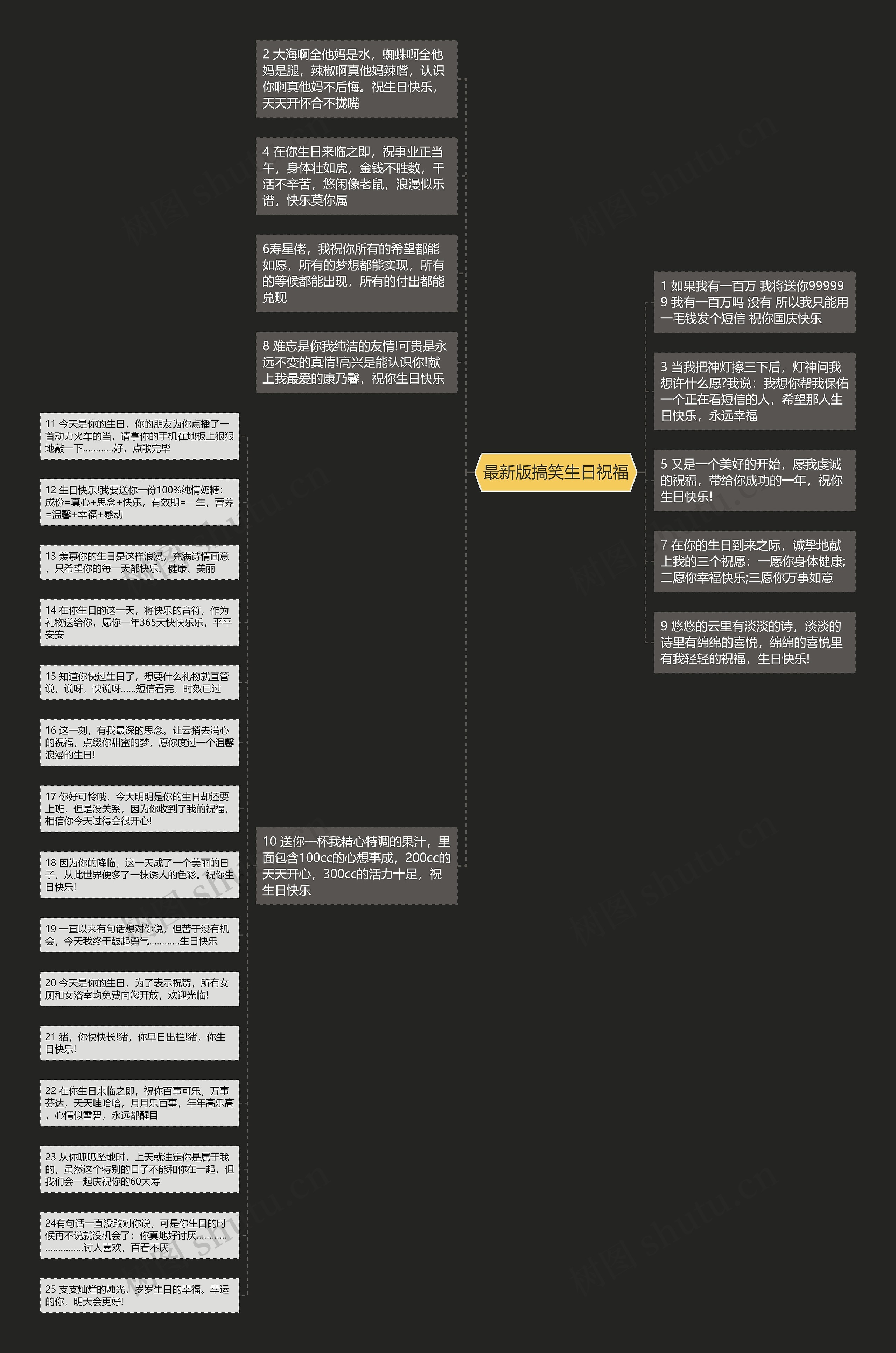 最新版搞笑生日祝福思维导图