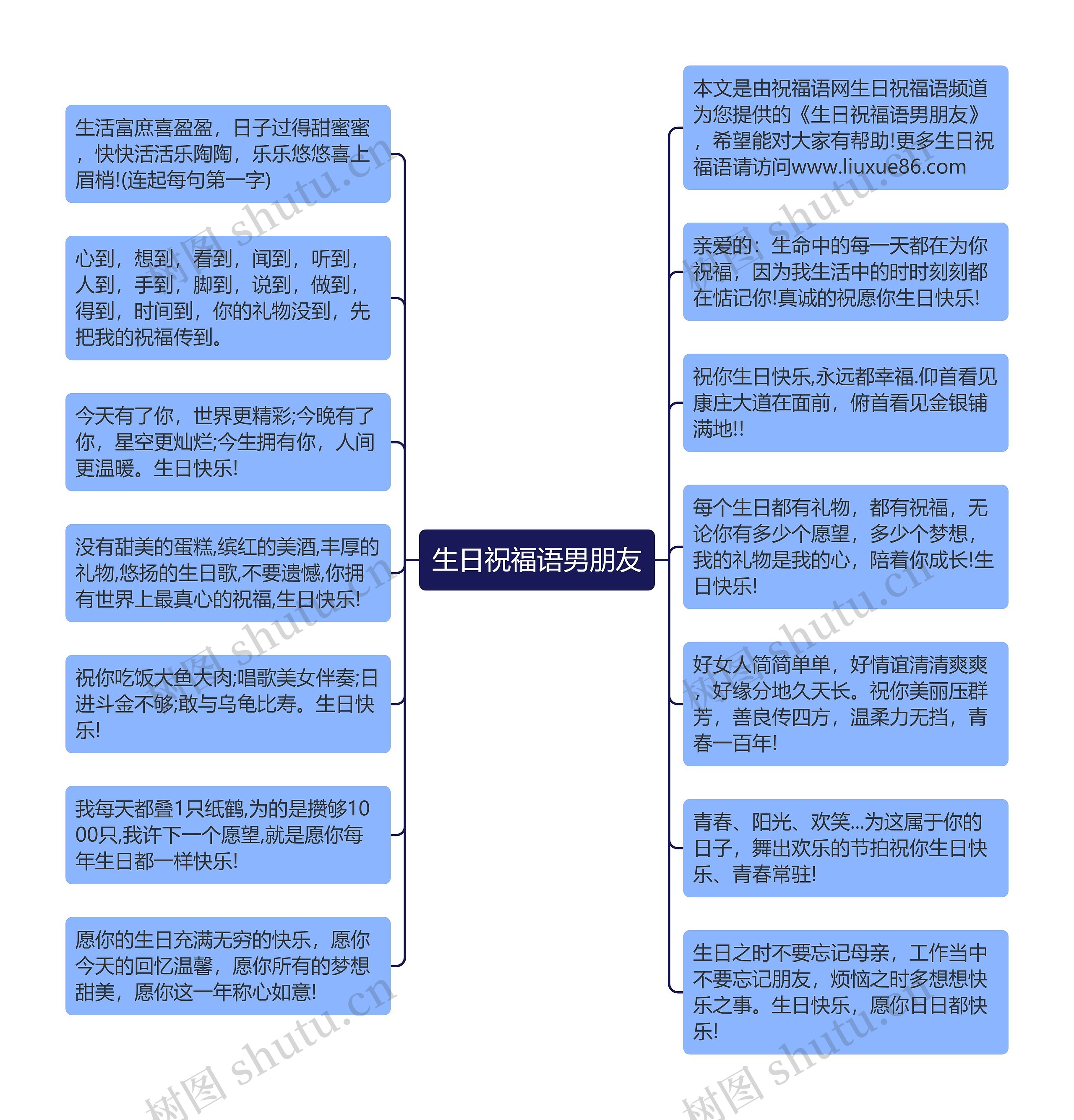 生日祝福语男朋友思维导图