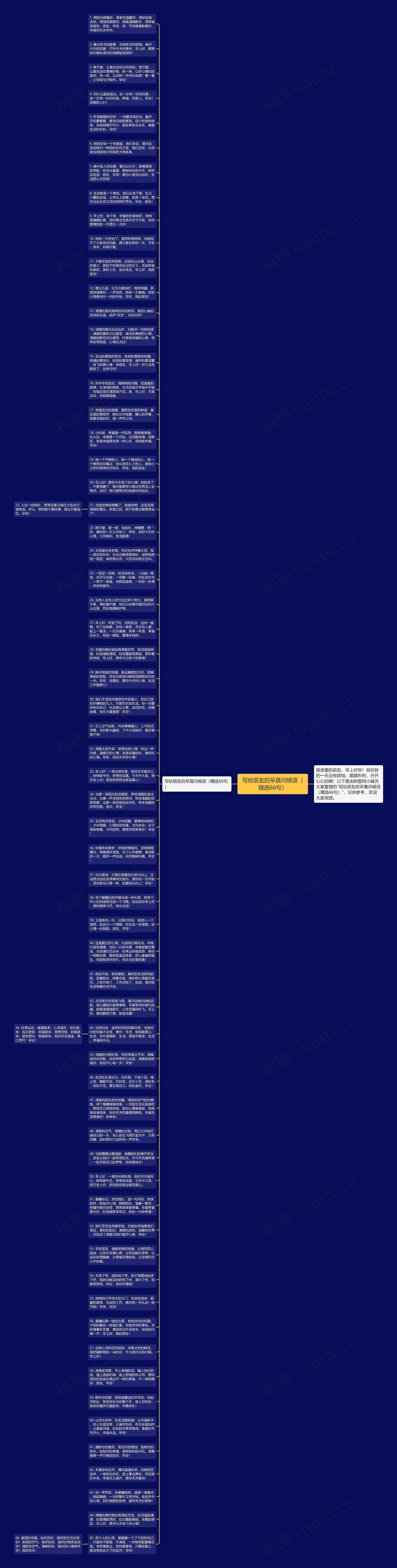 写给朋友的早晨问候语（精选66句）思维导图