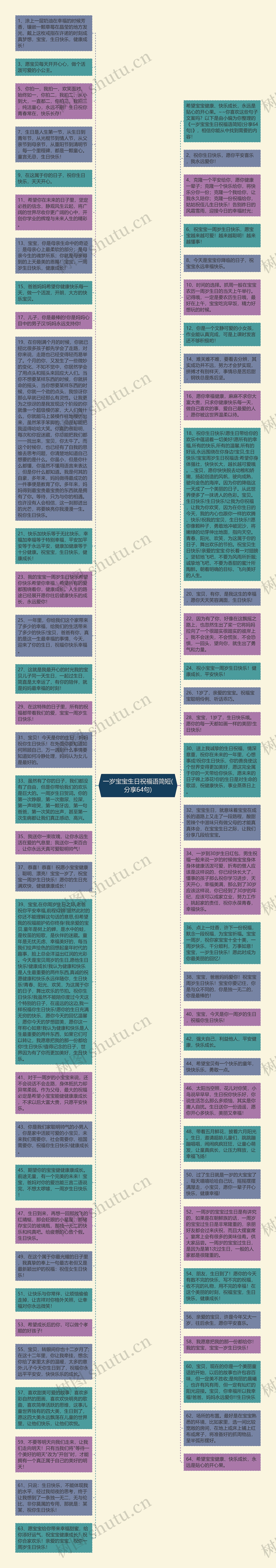 一岁宝宝生日祝福语简短(分享64句)思维导图