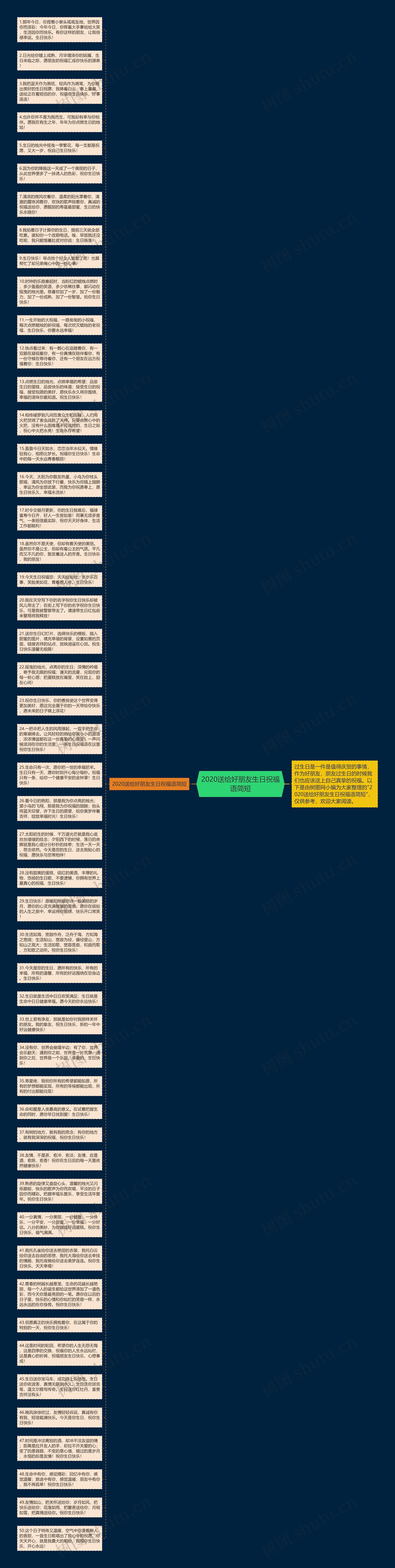 2020送给好朋友生日祝福语简短思维导图