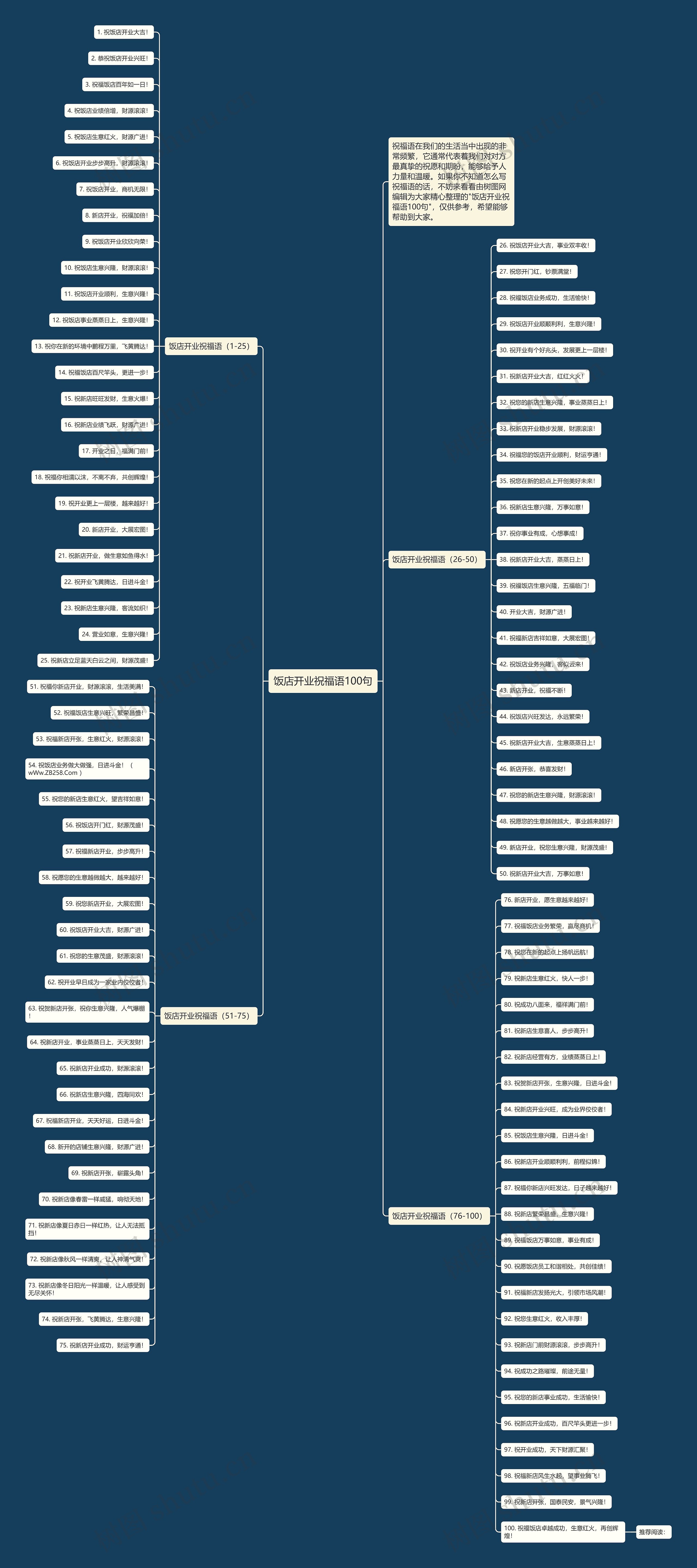 饭店开业祝福语100句思维导图