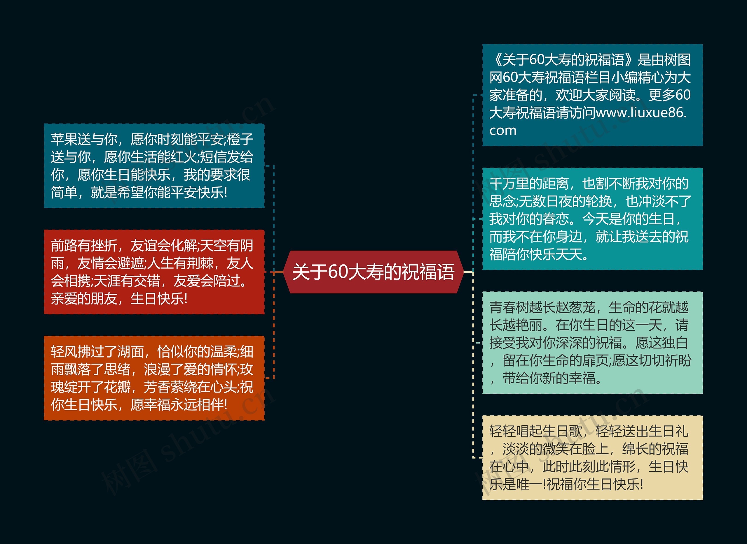 关于60大寿的祝福语思维导图