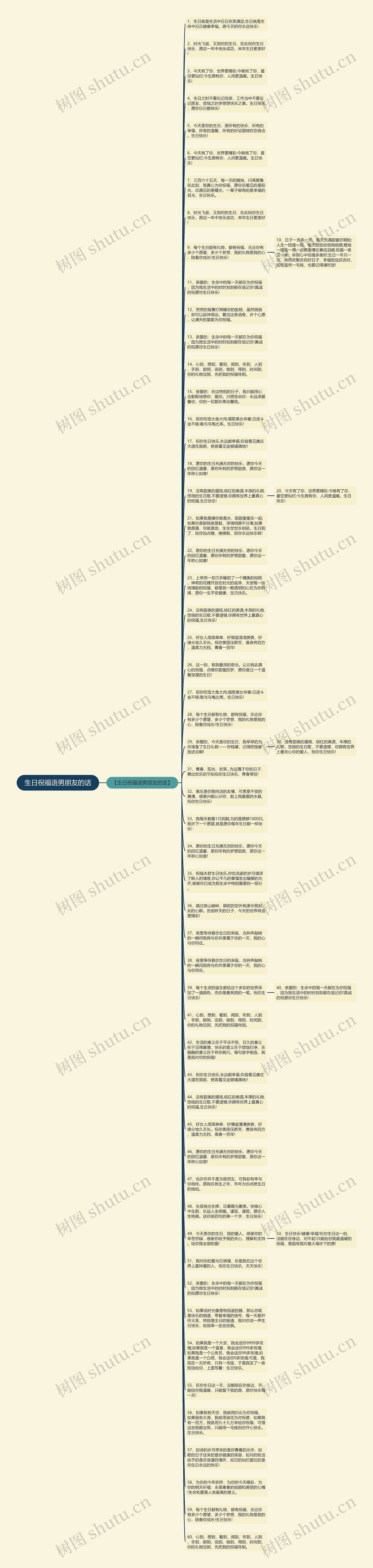 生日祝福语男朋友的话思维导图