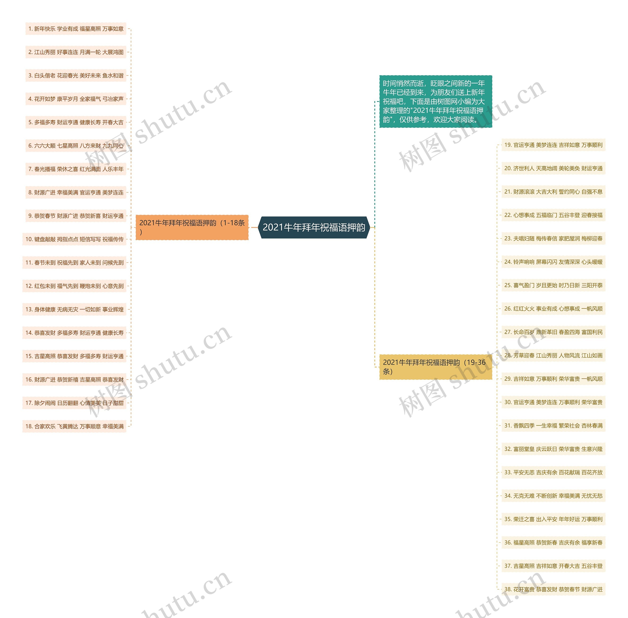 2021牛年拜年祝福语押韵思维导图