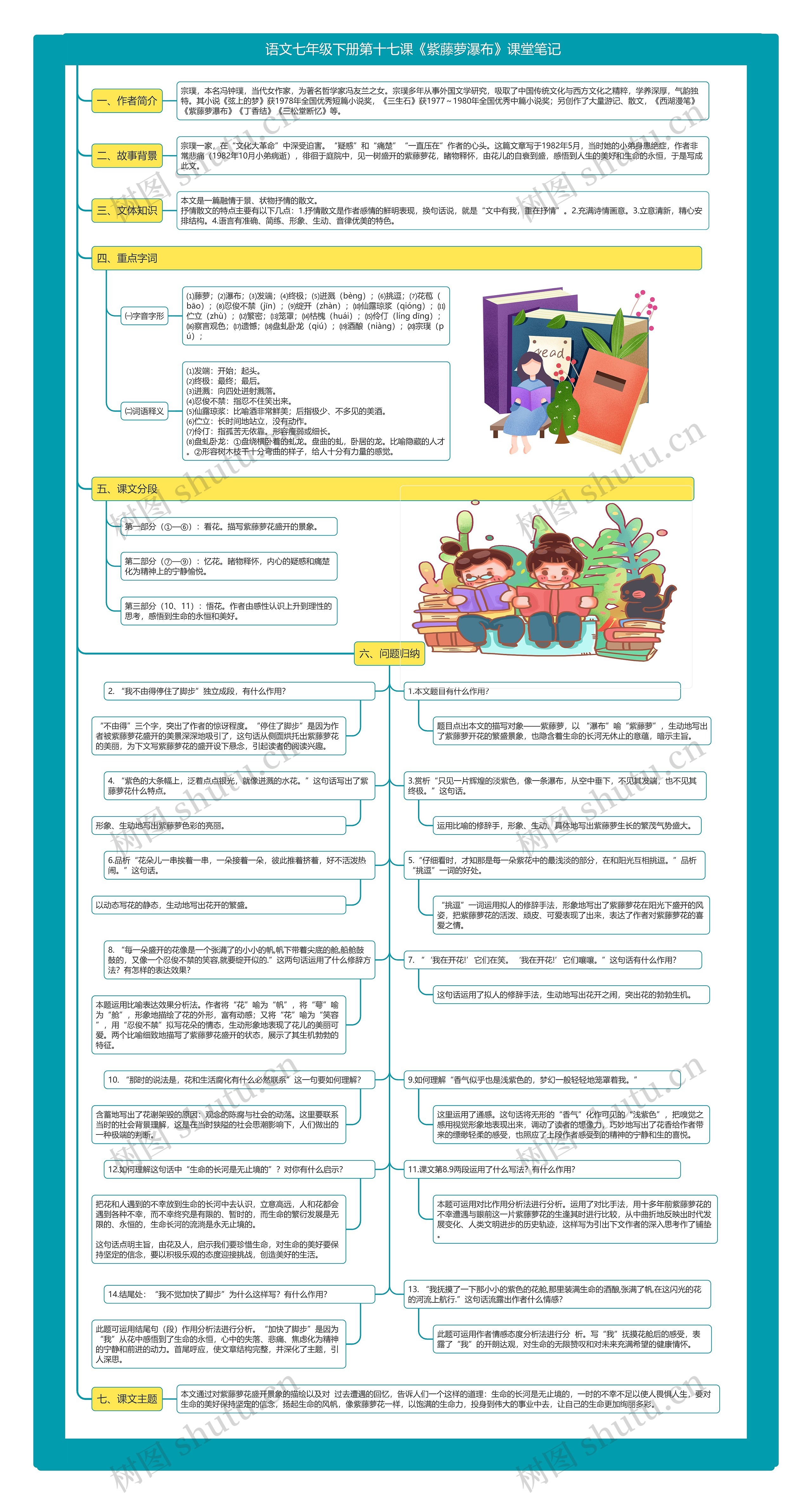 语文七年级下册第十七课《紫藤萝瀑布》课堂笔记思维导图